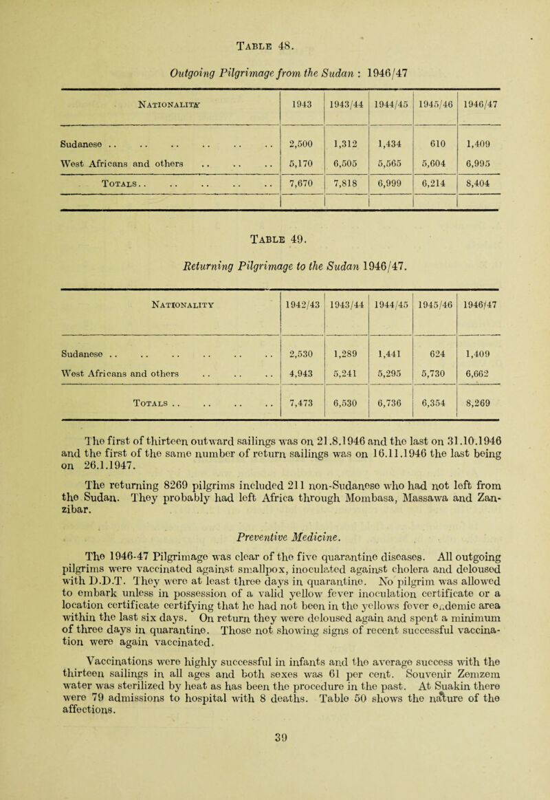 Outgoing Pilgrimage from the Sudan : 1946/47 Nationality 1943 1943/44 1944/45 1945/46 1946/47 Sudanese .. 2,500 1,312 1,434 610 1,409 West Africans and others 5,170 6,505 5,565 5,604 6,995 Totals.. 7,670 7,818 6,999 6,214 8,404 Table 49. Returning Pilgrimage to the Sudan 1946/47. Nationality 1942/43 1943/44 1944/45 1945/46 1946/47 Sudanese . . 2,530 1,289 1,441 624 1,409 West Africans and others 4,943 5,241 5,295 5,730 6,662 Totals .. 7,473 6,530 6,736 6,354 8,269 The first of thirteen outward sailings was on 21.8.1946 and the last on 31.10.1946 and the first of the same number of return sailings was on 16.11.1946 the last being on 26.1.1947. The returning 8269 pilgrims included 211 non-Sudanese who had not left from the Sudan. They probably had left Africa through Mombasa, Massawa and Zan¬ zibar. Preventive Medicine. The 1946-47 Pilgrimage was clear of the five quarantine diseases. All outgoing pilgrims were vaccinated against smallpox, inoculated against cholera and deloused with D.D.T. They were at least three days in quarantine. No pilgrim was allowed to embark unless in possession of a valid yellow fever inoculation certificate or a location certificate certifying that he had not been in the yellows fever endemic area within the last six days. On return they were deloused again and spent a minimum of three days in quarantine. Those not showing signs of recent successful vaccina¬ tion were again vaccinated. Vaccinations were highly successful in infants and the average success with the thirteen sailings in all ages and both sexes was 61 per cent. Souvenir Zemzem water was sterilized by heat as has been the procedure in the past. At Suakin there were 79 admissions to hospital with 8 deaths. Table 50 shows the nature of the affections.