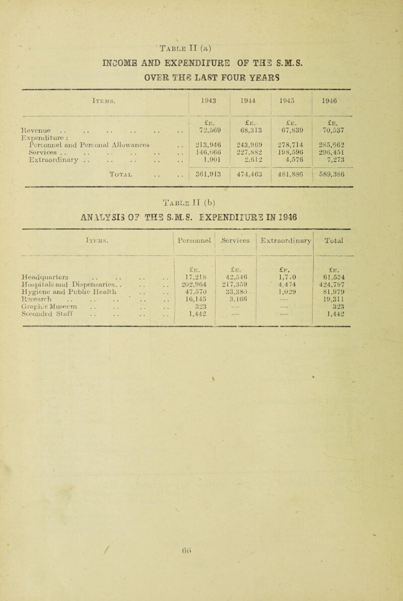 Table II (a) INCOME AND EXPENDITURE OF THE S.M.S. OVER THE LAST FOUR YEARS Items. 1943 1944 1945 1946 £e. £e. £e. £e. Revenue 72,509 68,313 67,839 70,537 Expenditure : Personnel and Personal Allowances 213,946 243,969 278,714 285,662 Services . . 146,066 227,882 198,596 296,451 Extraordinary . . 1,901 2,612 4,576 7,273 Total 361,913 474,463 481,886 . 589,386 Table II (b) ANALYSIS OF THE S.M.S. EXPENDITURE IN 1946 I Items. Personnel .Services Extraordinary 1 otal £e. £e. £f. £e. Headquarters 17,218 42,546 1,7-0 61,534 Hospitals and Dispensaries,.. 202,964 217,359 4,474 424,797 Hygiene and Public Health 47,570 33,380 1,029 81,979 Research 16,145 3,166 — 19,311 Graphic Museem 323 — — 323 Seconded Staff 1,442 1,442