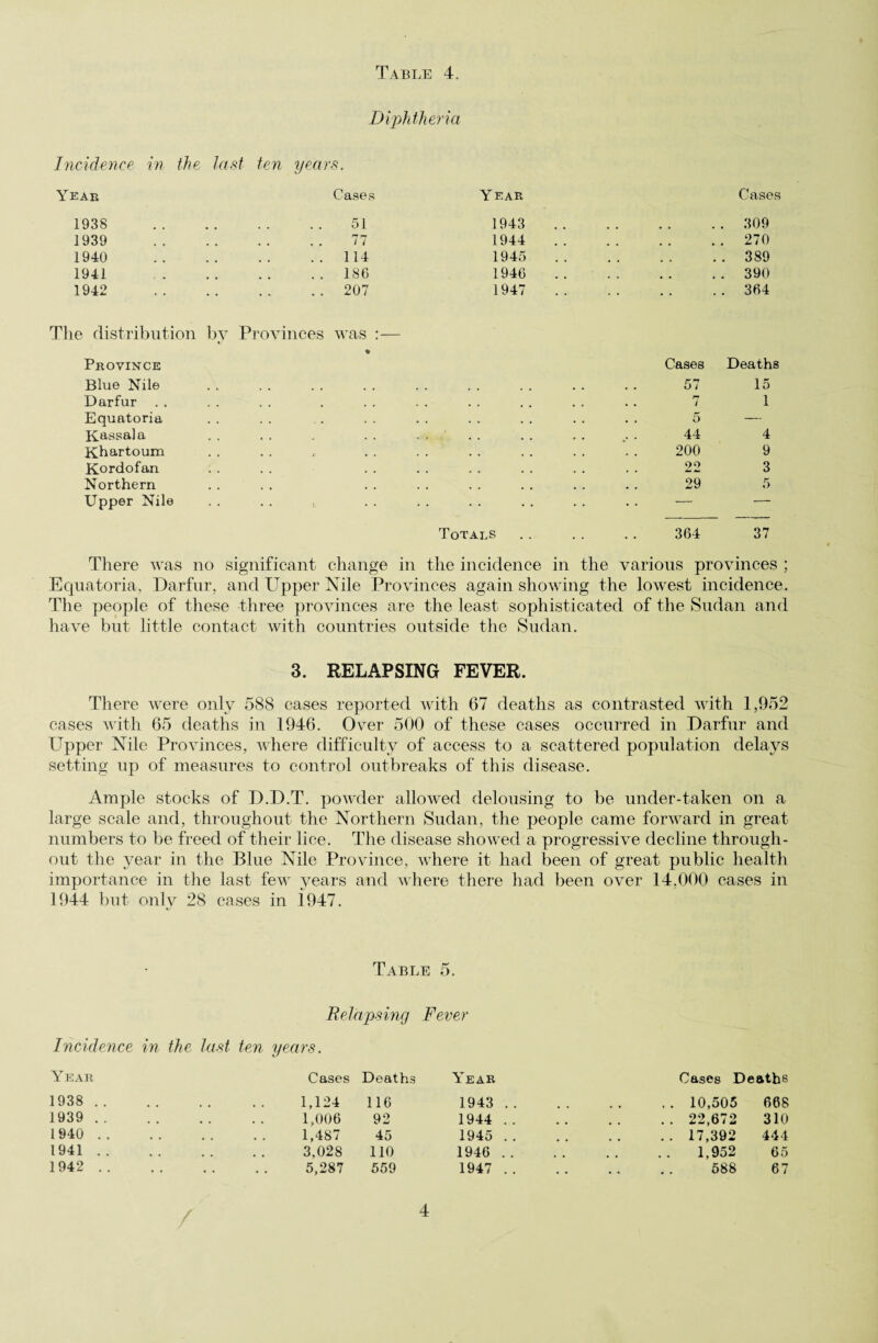Diphtheria Incidence in the last ten years. Year Cases Y ear Cases 1938 51 1943 . . 309 1939 * • • • • • 77 1944 . . 270 1940 • • • • • • 114 1945 . . 389 1941 • • • • • • 186 1946 . . 390 1942 .. 207 1947 . . 364 The distribution by Provinces was Province • Cases Deaths Blue Nile 57 15 Darfur .. » • • ♦ , 7 1 Equatoria . , , , » - • . . . . . 5 — Kassala . . os. 44 4 Khartoum . . 200 9 Kordofan • • • . • . . . 22 3 Northern # . , . , , , , 29 5 Upper Nile . . . . . . — — Totals 364 37 There was no significant change in the incidence in the various provinces Equatoria, Darfur, and Upper Nile Provinces again showing the lowest incidence. The people of these three provinces are the least sophisticated of the Sudan and have but little contact with countries outside the Sudan. 3. RELAPSING FEVER. There were only 588 cases reported with 67 deaths as contrasted with 1,952 cases with 65 deaths in 1946. Over 500 of these cases occurred in Darfur and Upper Nile Provinces, where difficulty of access to a scattered population delays setting up of measures to control outbreaks of this disease. Ample stocks of D.D.T. powder allowed delousing to be under-taken on a large scale and, throughout the Northern Sudan, the people came forward in great numbers to be freed of their lice. The disease showed a progressive decline through¬ out the year in the Blue Nile Province, where it had been of great public health importance in the last few years and where there had been over 14,000 cases in 1944 but only 28 cases in 1947. Table 5. Relapsing Fever Incidence in the last ten years. Year 1938 .. 1939 .. 1940 .. 1941 .. 1942 .. Cases Deaths Year Cases Deaths 1,124 116 1943 .. . . 10,505 668 1,006 92 1944 .. • • • • .. 22,672 310 1,487 45 1945 .. % t .. 17,392 444 3,028 110 1946 .. 1,952 65 5,287 559 1947 .. • • . * 588 67 4