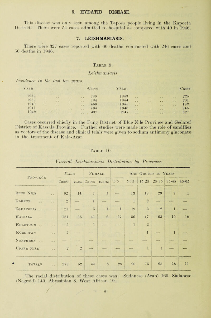 6. HYDATID DISEASE. This disease was only seen among the Taposa people living in the Kapoeta District. There were 54 cases admitted to hospital as compared with 40 in 1946. 7. LEISHMANIASIS. There were 327 cases reported with 60 deaths contrasted with 246 cases and 50 deaths in 1946. Table 9. Leishmaniasis Incidence in the last ten years. Ye^u ■Cases Year. Cases 193S . 296 1 943 225 1939 . 394 1944 201 1940 . 460 1945 • • • • 192 1941 . 494 1946 • • • • 246 1942 . 432 1947 .. 327 Cases occurred chiefly in the Fung District of Blue Nile Province and Gedaref District of Kassala Province. Further studies were made into the role of sandflies as vectors of the disease and clinical trials were given to sodium antimony gluconate in the treatment of Kala-Azar. Table 10. Visceral Leishmaniasis Distribution by Provinces Province Male Female i Age Groups in Years i. _ . _( Cases Deaths ~ 1 Cases Deaths 1-5 5-15 15-25 25-35 35-45 45-65 Blue Nile 62 14 n i ■ i — 13 19 29 rr 7 1 Darfur O 1 — — 1 O — — — Equatoria . . 21 5 i 1 19 3 2 i — Kassala 181 36 41 6 27 56 47 63 19 10 Khartoum .. 9 £ — 1 -—- 1 9 — — •— Kordofan 2 —. _ -—- — — 1 — 1 — Northern .. — — — — •-- — — — Upper Nile O o —- — 1 1 — — Totals 272 52 55 8 2S 90 75 95 28 11 The racial distribution of these cases was : Sudanese (Arab) 160, Sudanese (Negroid) 140, Abyssinian 8, West African 19.