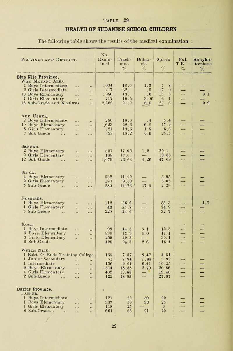 HEALTH OF SUDANESE SCHOOL CHILDREN The following table shows the results of the medical examination ; Province and District. No. Exam¬ ined Trach¬ oma 0/ /o Bilhar- zia 0/ /O Spleen 0/ /o Pul. T.B. /o Ankylos¬ tomiasis % Blue Nile Province. ; Wad Medani Area. 2 Boys Intermediate 1,004 18.0 1.3 7. 8 — — 2 Girls Intermediate 217 32. .5 17 . 0 — — 10 Boys Elementary 1,980 13. .6 15 . 3 — 0.1 7 Girls Elementary 717 10 .5 3.06 6. 1 — — 18 Sub-Grade and Khalwas 2,366 21.2 6.0 27. 5 0.9 Abu Usher. 2 Boys Intermediate 280 10.0 .4 5.4 — — 10 Boys Elementary 1,623 22.6 6 .2 17.9 — — 6 Girls Elementary 721 13.6 1.8 6 .6 — _ 7 Sub-Grade 423 18.2 6.9 25.5 — — Sennar. 2 Boys Elementary 557 17.05 1.8 20.1 — — 2 Girls Elementary 188 17.0 — 19.68 — 12 Sub-Grade 1,079 23.63 4.26 47 .08 ——■ Sinoa. 4 Boys Elementary 632 11.92 — 3.95 — — 2 Girls Elementary 183 9.63 — 5.08 — — 5 Sub-Grade 280 14.73 17.5 2.29 — — Roseires. i 1 Boys Elementary 112 36.6 — 55.3 — 1.7 1 Girls Elementary 43 55 .8 — 34.9 — — 5 Sub-Grade 220 24.6 — 32.7 — — Kosti 1 Boys Intermediate 98 44.8 5. 1 15. 3 .— -- 6 Boys Elementary 830 13.9 4.6 17.1 — — 3 Girls Elementary 259 29.3 — 30.1 —. — 6 Sub-Grade 420 24.3 2.6 16.4 -— — Wjhite Nile. 1 Bakt Er Ruda Training College 165 7.87 8 .47 4.51 1 Junior Secondary 51 7.84 7.84 3.92 — — 1 Intermediate 156 9.61 6.41 10.25 — — 9 Boys Elementary 1,514 18.88 2.70 20.66 — — 4 Girls Elementary 402 12.68 — 19.40 — — 2 Sub-Grade 122 18.85 27. 87 — — Darfur Province. * Fasher. 1 Boys Intermediate 127 22 30 29 — — 1 Boys Elementary 337 50 33 25 — — 1 Girls Elementary 118 25 — 3 — — 8 Sub-Grade... 661 i 68 21 29 — —