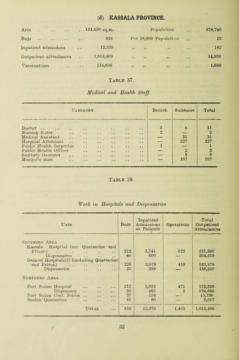 (d) KASSALA PROVINCE Area . . 134,450 sq.m. Population 678,740 Beds 838 Per 10,000 Population 12 Inpatient admissions 12,370 9 9 9 9 9 9 • • 182 Outpatient attendances 1,013,409 99 99 9 9 • • 14,930 Vaccinations 114,658 9 9 9 9 9 > • • 1,689 Table 37. Medical and Health Staff. Category. British Sudanese Total Doctor .. 3 8 11 Nursing Sister 2 2 Medical Assistant _ 31 31 Hospital Attendant ■— 227 227 Public Health Inspector 1 —• 1 Public Health Officer — 2 2 Sanitary Overseer — 9 9 Mosquito man — 107 107 Table 38. Work in Hospitals and Dispensaries Unit Beds Inpatient Admissions as Patients Operations Total Outpatient Attendances Southern Area Kassala Hospital (inc. Quarantine and Prison) 212 3,741 522 131,300 Dispensaries 40 600 — 204,519 Qedaref Hospitals(2) (including Quarantine and Prison) 226 3,079 410 163,879 Dispensaries 35 299 — 186,910 Northern Area. Port Sudan Hospital 212 3,952 471 113,326 Dispensary 35 465 2 194,668 Port Sudan Cent. Prison ... 37 154 — 15,790 Sualdn Quarantine 41 80 — 3,017 Total 838 12,370 1,405 1,013,409