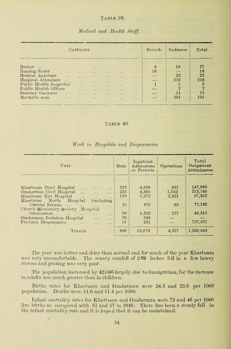 Medical and Health Staff. ~i i — r ~iii if- ii m ■ 11 ir ri—iF 11 maim i — i mi mmmm———n—■ — m Category British Sudanese Total Doctor .. 9 18 27 Nursing Sister 16 — 16 Medical Assistant — 22 22 Hospital Attendant — 216 210 Public Health Inspector 1 2 3 Public Health Officer — 2 2 Sanitary Overseer --- 11 11 Mosquito man — 101 101 Table 40. Work in Hospitals and Dispensaries Unit Beds Inpatient Admissions as Patients Operations Total Outpatient Attendances Khartoum Civil Hospital 323 4,538 621 147,988 Omdurman Civil Hospital • » • • 235 4,305 1,243 213,749 Khartoum Eye Hospital • • • • 110 1,372 2,421 97,352 Khartoum North Hospital Central Prison) (including 70 852 65 77,182 Church Missionary Society Hospital Omdurman 70 1,532 177 46,315 Omdurman Isolation Hospital 70 248 — — Province Dispensaries .. 12 231 — 757,357 Totals 890 13,078 4,527 1,339,943 The year was hotter and drier than normal and for much of the year Khartoum was very uncomfortable. The scanty rainfall of 2.68 inches fell in a few heavy storms and grazing was very poor. The population increased by 42,046 largely due to immigration, for the increase in adults was much greater than in children. Births rates for Khartoum and Omdurman were 24.5 and 23.6 per 1000 population. Deaths were 14.6 and 11.4 per 1000. Infant mortality rates for Khartoum and Omdurman were 73 and 46 per 1000 live births as compared with 61 and 57 in 1946. There has been a steady fall in the infant mortality rate and it is hoped that it can be maintained. /