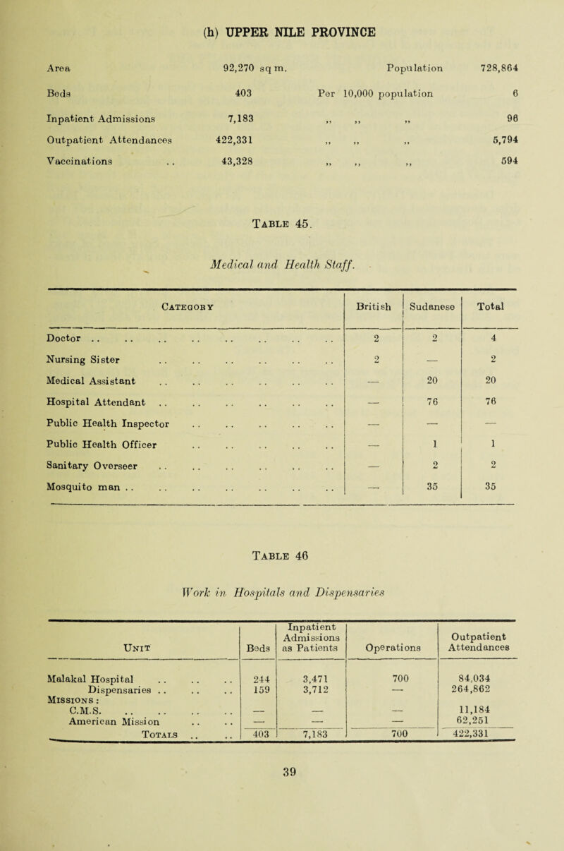 (h) UPPER NILE PROVINCE Area 92,270 sq m. Population 728,864 Beds 403 Per 10,000 population 6 Inpatient Admissions 7,183 99 99 99 90 Outpatient Attendances 422,331 99 9 9 99 5,794 Vaccinations 43,328 99 99 99 594 Table 45. Medical and Health Staff. Categoby Briti sh Sudanese Total Doctor .. 2 2 4 Nursing Sister 2 — 2 Medical Assistant — 20 20 Hospital Attendant — 76 76 Public Health Inspector — — — Public Health Officer — 1 1 Sanitary Overseer — 2 2 Mosquito man . . — 35 35 Table 46 Work in Hospitals and Dispensaries Unit Beds Inpatient Admissions as Patients Operations Outpatient Attendances Malakal Hospital 244 3,471 700 84,034 Dispensaries .. Missions : 159 3,712 *-* 264,862 C.M.S. — — — 11,184 American Mission —• — — 62,251 Totals .. 403 7,183 700 422,331