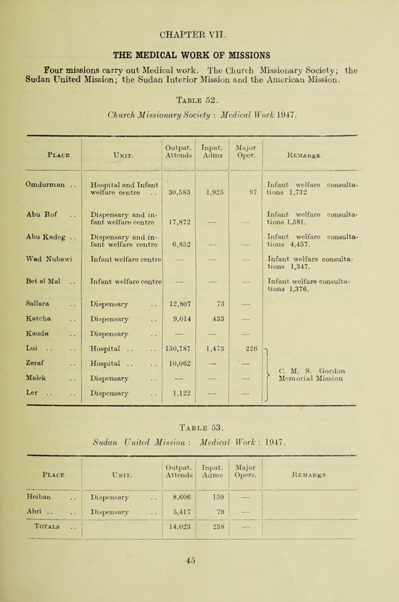THE MEDICAL WORK OF MISSIONS Four missions carry out Medical work. The Church Missionary Society; the Sudan United Mission; the Sudan Interior Mission and the American Mission. Table 52. Church Missionary Society : Medical Work 1947. Place Unit. ■——' Outpat. Attends Inpat. Adms Major Oper, Remarks . Omdurman . . ' Hospital and Infant welfare centre 30,583 1,925 97 Infant welfare consulta¬ tions 1,732 Abu Rof Dispensary and in¬ fant welfare centre 17,872 __ _ Infant welfare consulta¬ tions 1,581. Abu Kadog . . Dispensary and in¬ fant welfare centre 6,852 — — Infant welfare consulta¬ tions 4,457. Wad Nubawi Infant welfare centre — — —■ Infant welfare consulta¬ tions 1,347. Bet el Mai Infant welfare centre — — — Infant welfare consulta¬ tions 1,376. Sallara Dispensary 12,807 73 -—- Katcha Dispensary 9,014 433 — Kauda Dispensary — — -—■ Lui Hospital . . 150,787 1,473 226 Zeraf Malek Hospital Dispensary 10,062 —•— — y C. M. S. Gordon Memorial Mission Ler Dispensary 1,122 —- — Table 53. Sudan United Mission : Medical Work : 1947. Place Unit. Outpat. Attends Inpat. Adms Maj or Opers. Remarks Heiban Dispensary 8,606 159 —. Abri .. Dispensary 5,417 79 — Totals 14,023 238 __