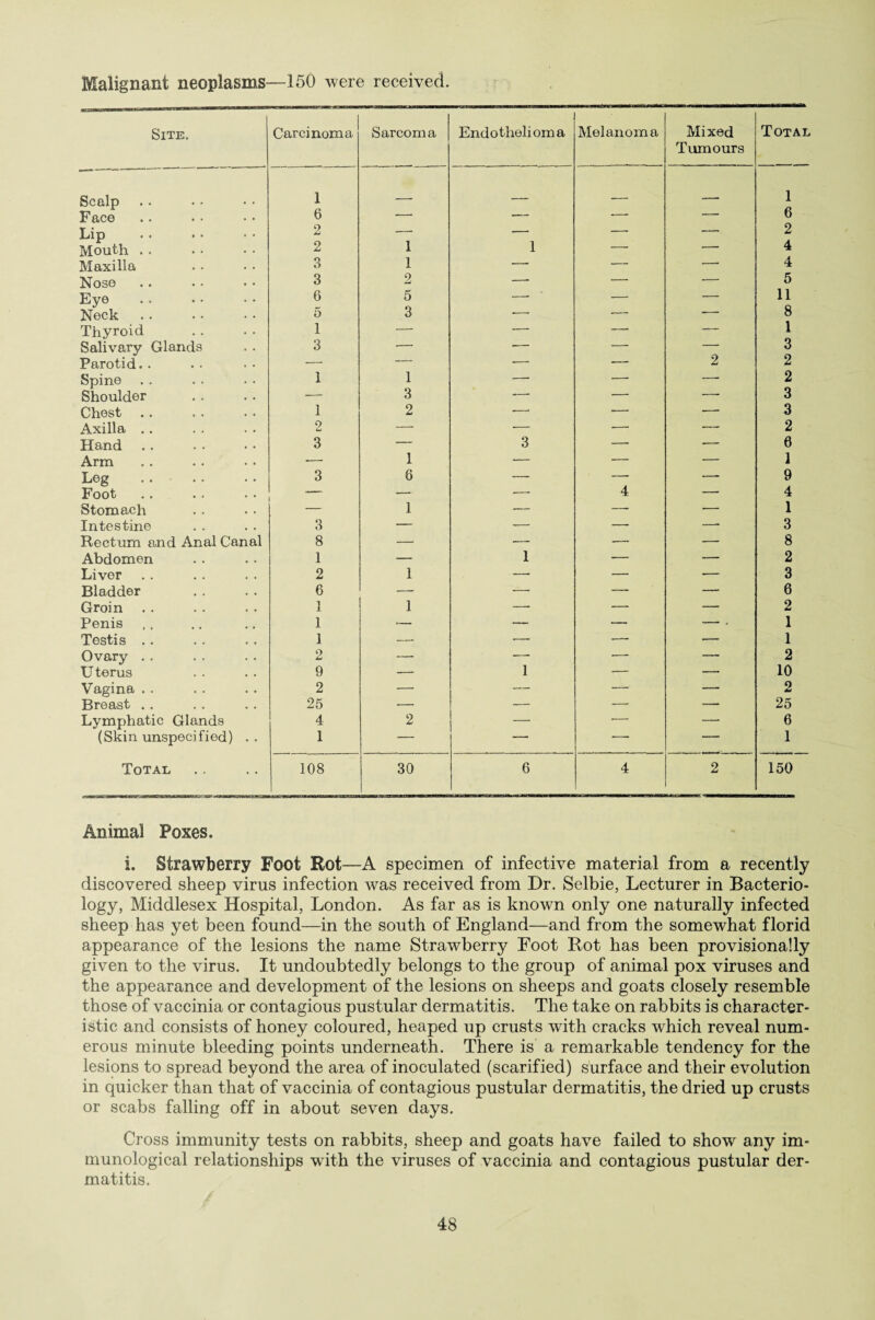 Malignant neoplasms—150 were received. Site. Carcinoma Sarcoma Endothelioma Melanoma Mixed Tumours Total Scalp 1 „ . — . _ - — 1 Face 6 — — -- -- 6 Lip 2 — — — — 2 Mouth . . 2 1 1 — — 4 Maxilla 3 1 *-- — — 4 Nose 3 2 — — — 5 Eye 6 5 -- — — 11 Neck 5 3 --- — -- 8 Thyroid 1 — — — —— 1 Salivary Glands 3 •- — — — 3 Parotid.. — — -- — 2 2 Spine 1 1 — — — 2 Shoulder ■— 3 --- — -- 3 Chest 1 2 — — — 3 Axilla .. 2 — — •— — 2 Hand 3 — 3 — — 0 Arm — 1 — ■— — 1 Leg . 3 8 — —■ — 9 Foot ■-- — •— 4 — 4 Stomach — 1 — — -— 1 Intestine 3 — — — —- 3 Rectum and Anal Canal 8 — — — — 8 Abdomen 1 — 1 — — 2 Liver 2 1 -— — — 3 Bladder 6 — — — — 6 Groin 1 1 —• — — 2 Penis 1 — — — — . 1 Testis .. 1 — — — — 1 Ovary . . 2 — — — — 2 Uterus 9 — 1 — — 10 Vagina . . 2 — — — — 2 Breast . . 25 — — — — 25 Lymphatic Glands 4 2 —- — — 6 (Skin unspecified) . . 1 — -— ■-* — 1 Total 108 30 6 4 2 150 Animal Poxes. i. Strawberry Foot Rot—A specimen of infective material from a recently discovered sheep virus infection was received from Dr. Selbie, Lecturer in Bacterio¬ logy, Middlesex Hospital, London. As far as is known only one naturally infected sheep has yet been found—in the south of England—and from the somewhat florid appearance of the lesions the name Strawberry Foot Rot has been provisionally given to the virus. It undoubtedly belongs to the group of animal pox viruses and the appearance and development of the lesions on sheeps and goats closely resemble those of vaccinia or contagious pustular dermatitis. The take on rabbits is character¬ istic and consists of honey coloured, heaped up crusts with cracks which reveal num¬ erous minute bleeding points underneath. There is a remarkable tendency for the lesions to spread beyond the area of inoculated (scarified) surface and their evolution in quicker than that of vaccinia of contagious pustular dermatitis, the dried up crusts or scabs falling off in about seven days. Cross immunity tests on rabbits, sheep and goats have failed to show any im¬ munological relationships with the viruses of vaccinia and contagious pustular der¬ matitis.