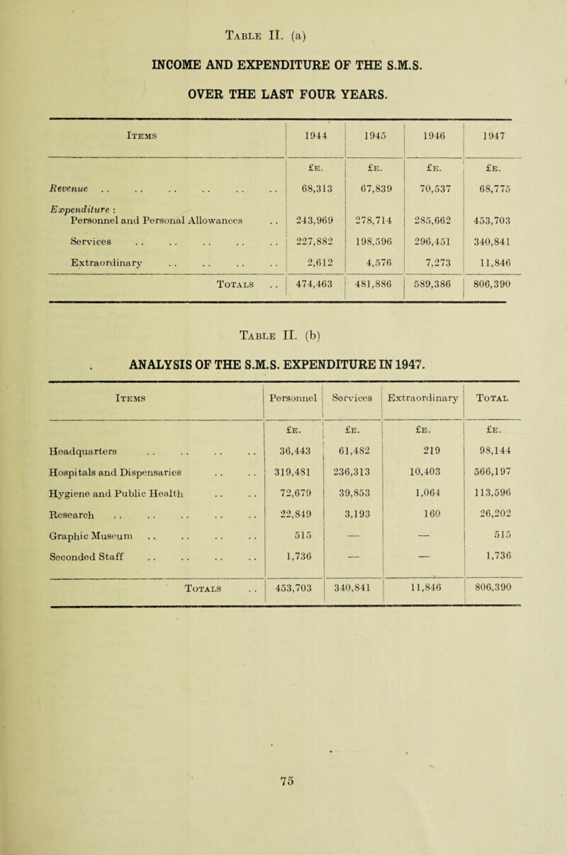 Table II. (a) INCOME AND EXPENDITURE OF THE S.M.S. OVER THE LAST FOUR YEARS. Items 1944 1945 1946 1947 £e. £e. £e. £e. Revenue 68,313 67,839 70,537 68,775 Expenditure : Personnel and Personal Allowances 243,969 278,714 285,662 453,703 Services 227,882 198,596 296,451 340,841 Extraordinary 2,612 4,576 7,273 11,846 Totals 474,463 481,886 589,386 806,390 Table II. (b) ANALYSIS OF THE S.M.S. EXPENDITURE IN 1947. Items Personnel Services Extraordinary Total £e. £e. £e. £e. Headquarters 36,443 61,482 219 98,144 Hospitals and Dispensaries 319,481 236,313 10,403 566,197 Hygiene and Public Health 72,679 39,853 1,064 113,596 Research 22,849 3,193 160 26,202 Graphic Museum 515 —. — 515 Seconded Staff 1,736 — — 1,736 Totals 453,703 340,841 11,846 806,390