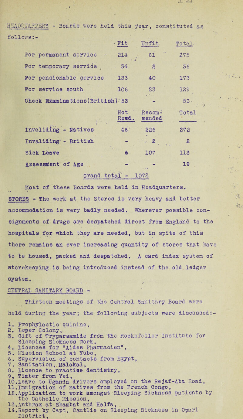 HEADQUARTERS - Boards were held this. year, constituted as follows:- Fit Unfit Tota.l- For permanent service 214 61 * 275 For temporary service 34 2 36 For pensionable service 133 40 173 For service south 106 23 129 Check Examinations(British] \' 53 - 53 Not Revd Recom- . mended Total Invaliding - Natives 46 226 272 Invaliding' - British - 2 2 Sick Leave 107 113 Assessment of Age - - 19 , v Grand total - 1072 Ko&t of these Boards were held in Headquarters. STORES - The work at the Stores is very heavy and better accommodation is very badly needed. ?i/herever possible con¬ signments of drugs are despatched direct from England to the hospitals for which they are needed, but in spite of this ' * '.r ' \ there remains an ever increasing quantity of stores that have to be housed, packed and despatched. A card index system of storekeeping is being introduced instead of the old ledger system. CENTRAL SANITARY BOARD Thirteen meetings of the Central Sanitary Board were held during the year; the following subjects were discussed 1. Prophylactic quinine, 2. Leper Colony, 3. Gift of Tryparsamide from the Rockefeller Institute for Sleeping Sickness Work, 4. Licences for Aides Pharmacien, 5. Mission School at Yubo, 6. Supervision of contacts from Egypt, 7. Sanitation,, Maiakal, 8. Licence to practise dentistry, 9. Timber from Yei, 10. Leave to Uganda drivers employed on the Rejaf-Aba Road, 11.Immigration of natives from the French Congo, 12. Application to v/ork amongst Sleeping Sickness patients by the Catholic Mission, 13. Anthrax at Shambat and Haifa, 14. Report by Capt. Cantlie on Sleeping Sickness in Opari District,