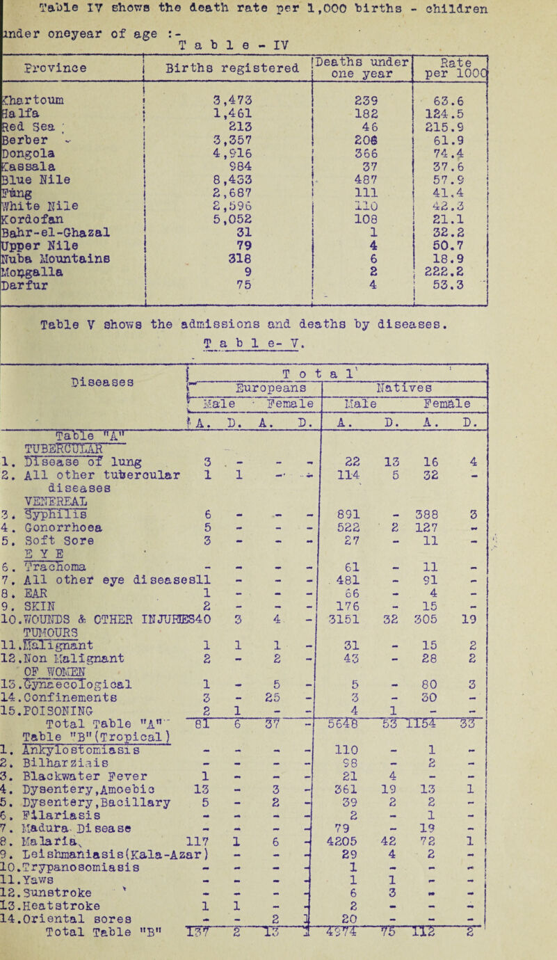 m&er oneyear of age • IV - Table- . Province 1 i ... .1- Births registered Deaths under one year Hate per 100C jChartoum j i 3,473 239 63.6 la If a r 1 t i i | i 1 f 1,461 182 124.5 Red Sea ; 213 46 215.9 Berber - 3,357 208 61.9 Dongola 4,916 366 74.4 Vassala 984 37 37.6 Blue Nile I i 8,433 1- 487 57.9 j Fung 2,687 111 41,4 ; White Nile i i 2,596 110 42.3 | Kordofan 5,052 108 21.1 i Bahr-el-Ghazal } t 31 1 32.2 Upper Nile 79 4 SO.7 Nuba Mountains \ i 1 t 316 6 18.9 Mongalla 9 2 222.2 Darfur \ i i s 75 4 53.3 i Table V shows the admissions and deaths by diseases. ? a b 1 e- V. Diseases 1 T 0 t a 1' i Europeans Natives ? Male • Female Male Female A. D. A. D. A. D. A. D. Table MA,r tuberC'JIar 1. Disease of lung 3 - - 22 13 16 4 2. All other tubercular 1 1 -• •• -m* 114 5 32 - diseases VENEREAL 3. Syphilis 6 - - 891 - 388 3 4. Gonorrhoea 5 - - - 522 • 2 127 mm 5. Soft Sore 3 - - - 27 - 11 - EYE 6. Trachoma — - mm — 61 — 11 — 7. All other eye diseasesll - - - 481 - 91 mm 8. EAR 1 - - - 66 - 4 - 9. SKIN 2 - - - 176 •m 15 mm 10.WOUNDS & OTHER INJUHES40 3 4 - 3151 32 305 19 TUMOURS 11.Malignant 1 1 1 - 31 - 15 2 12.Non Malignant 2 - 2 43 - 28 2 OF WOMEN 13.^yna ecological 1 - 5 - 5 - 80 3 14.Confinements 3 - 25 - 3 - 30 - 15.POISONING 2 1 - - 4 1 - mm Total Table T,An 81 6 37 — ~56?S 53 TT5? 33 Table trB (Tropical) 1. Ankylostomiasis - - mm - 110 - 1 mm 2. Bilharziais - - - - 98 - 2 mrn 3. Blackwater Fever 1 - - — 21 4 - - 4. Dysentery,Amoebic 13 - 3 mm 361 19 13 1 5. Dysentery,Bacillary 5 - 2 mm 39 2 2 - 6. Filari&sis - - mm - 2 - 1 - 7 . Madura* Di sease mm — _ 79 — 19 - 8. Malaria, 117 1 6 - 4205 42 72 1 9. Deishmaniasis(Kala-Azar) - - - 29 4 2 - t 1 10.Trypanosomiasis - - - - 1 - - 11. Yaws - - - m 1 1 12. Sunstroke - - - - 6 3 mm 13.Heatstroke 1 1 - *■ 2 - - mm 14.Oriental sores «*t - 2 3 20 - - mm Total Table B TW 2 13 ■ -M ' 3 4S74 ~T5~  ITS ~T~