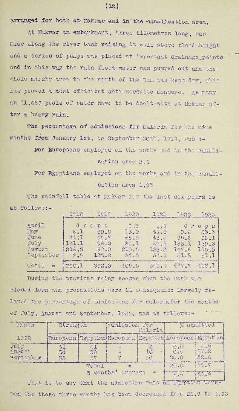 Us] arranged for both at- Makwar'-ancL in the canalisation area. At Makwar an embankment, three kilometres long, was made along the river bank raising it veil above flood height and a series of pumps was placed at important drainage _points - *■ and in this way the rain flood water was pumped out and the whole marshy area to the north of the Dam was kept dry. This has proved a most efficient anti-mosquito measure. As many as 11,657 pools of water have to be dealt with at Makwar af¬ ter a heavy rain. Th© percentage of admissions for malaria for the nine months from January 1st. to September tothu loss, was For Europeans employed on the works and in the canali¬ sation area 2.6 For Egyptians employed on the works and in the canal!- The rainfall tabic sation aroa 1.93 at I,lakwar for the last six years is as follows: 1918 1919..JL?30_ _ 1931 1922 1925 April d r -** « ■ Ops -'-* /few 6 ,5 -4- */ <0 wU 1.5 d r ops Hay 6.1 20.8 13,0 44.0 0.2 rA f? i? OO © 'J June 3 , 1 49.7 68.9 48.5 95.6 98.1 July 131.1 96.0 23.1 67.2 183.1 125.3 August 316.3 92.0 213.5 123.3 147,6 115 i3 September 2.5 133.8 84.5 54.1 51,2 81.1 Total = 390.1 tl 392.3 409.5 343.1 477.7 453.1 During the previous rainy season when the work was closed down and precautions were in consequence largely re¬ laxed the percentage of admissions for malaria for the months of July, August and September, 1922, was as follows:** Month 1 Q 9 9 •J* %r i-j CJ Strength Admission for j fo admitted Malaria European Egyptian European Egyptian European) Egyptian .1- - July August September 41 34 -35 61 58 57 rt l 3 10 30 0.0 ! 4,9 0.0 j17.2 20.0 i52.6 Total =» 3 months* avers rr> *U-4- Jt X. - . * X. n_• „ ~ J ^ 20.0 [74.7 .. |. ye - i i a 6.6 i24•9 men for these three months has boon decreased from 21.9 to 1.93