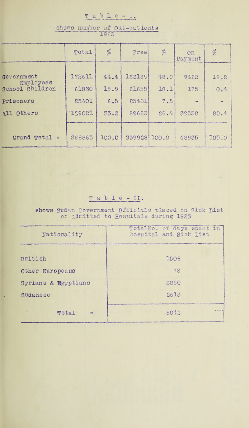 shows number of Out-oatient s 1923 [ —i 1 Total tf7 7° Free * On $ Payment Government 172611 44.4 163189 48.0 9422 19.2 Employees i School children 61830 15. S 61655 18.1 175 0.4 prisoners 25401 6.5 25401 7.5 - \11 Others 129021 33.2 89683 26.4 39338 80.4 Grand Total * 388863 100.0 339928 100.0 48935 100.0 .■ ■ Table -II. shows Sudan Government Officials placed on Sick List or admitted to Hospitals during 1923 Nationality T'otalNo. of days spent in hospital and Sick List i British 1506 Other Europeans 73 Syrians & Egyptians 3850 Sudanese 2613 Total ~ 8042