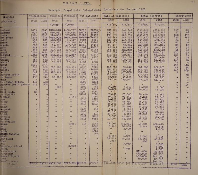 T $ b 1 o ! - m. ■ ■ ■ ». Receipts, In-patients, Out-patienta -r—--- Hospital In-patient s Hospital Stoppages Out-patients or Dispensary 1922 | 1923 1922 1923 1982 1°05 f.m/ms, <£.m/ms. hartoum 2089 2165 1315.573 1458.767. .ur 32692 ;39 * 1 u ^ 32075^ mdurman 997 1030 549.581 475.684 20411 24966' ktbara 1941 2510 924.502 959.233 29205 30170 >*rt Sudan 1276 1105 lOSS»502-. -00^3-290- -15787*- —06476 ;uakin 188 230 118.848 76.417 8583 8056 lerowo 510 476 158.611 123.394 10527 15448 )ongola 260 350 7l»277 107.790 13532 17140— lalfa 326 454 136.244 177.440 9701 - 10918 )ueim 340 255 217.133 297.590 8536/ 16063 ledani 1951 1862 •917.198 969,708 10008 7900 H-Obeid,... [ahud ooaT” 231 ~U>75 508 .5-^9 *146... 96.554 541*357- 057.501 8880 5251_ 11377 6110 Cassala 455 532 171.554 205.621 14147 '009 7 4 jedaref 178 302 75.686 77.622 5534 5021 lakwar 3432 '2004 - ~ 46909 14243 3inga / o 7 525 200.533 214 .491 6726 9502 . lalakal 384 902 148 * 184 248.619 11415 - 19301 j>sti 541 451 100.111 86.330 4225 4520 Chartoum North 480 735 - 75.750 12634 17911 ibu Hamed 182 211 30.937 38.390 3799 5312 Pckar - - ~ 5085 4652 Port Sudan prison 147 122 mm mm 3004 2113 Chart/um North prison 273 358 - - 6265 6286 fbri - - v535 mm 2402 761 Debba - mm - mm 5286 5946 Deb el \ulia 33 mm mm - 390? 5090 lorti (Nuri ) - - - mm 13761 7352 Jm Ru&ba - - •-* o A r •?> mj % SL<y ^ 4452 3494 irga - - - - 8845 6403 Berber - — - - 3683 5411 Darner - - - - 2712 3512 3inkat mm - - mm mm m4 Dtngenab - mm — - 5126 449 3emiar - - - -• 3981 — Seidhb *«• — - 1168 418 Jambeila — - mm - 1281 3229 Careima M* - **• 5511 9451 lag fbdalla mm - - - - - teshad - - M 6.094 <.r i—i CD 2269 lenk - - •m m* - 3429 lufaa — mm mm - - . 2378 Camlin - mm mm m* — 1051 Cmiir Manayil - - mm - - 692 Debeit - - - - mm - Dady Baker - - - mm - mm Codok m* - mm mm - — :ora - - - mm — ’idv;ifery school - mm mm 3.800 mm — te fa z a »4 mm —4 AM mm —• feadquarters - * - mm **• — — [U^rantine - mm - - i •-* 1 lamped Papers mm - - — — M ’ints - - mm — liscellnneous mm - - mm — rj c iai T7742 Ie'l72 6811-009 7397.341 555727 ' 388863 1 -L-*- - . ■ L 1 r. M. . ■ «r - ■ »■ Operations for the year 19S3 Sale ©f Medicines Total Receipts Operations 1922 1923 1922 1923 1922 1923 <£„m/ms. £.m/ms, ihm/ms. &. . ... 432.785 515.719 1743.358 1974.436 307 230 399.370 532.209 948.951 1007.893 67 91 493.375 532.775 1417.877 1492.008 202 176 589.168 566.127 1617,670 1659.417 165 169 129.785 117.264 248.633 193•681 21 7 191.919 244.415 350.530 367.809 47 37 82.447 98.221 153.724 206.011 38 36 88.868 88.695 225.112 £66.135 37 31 2S5.130 225.020 512.263 522.610 44 is 670.615 614.429 1588.113 1584.137 810 195 312.825 400.294 861.971 941.651 107 91 223.610 194.175 320.164 351.676 13 48 283.013 405.755 454.567 611.376 112 75 95.710 95.935 171.396 173.557 12 6 mm mm mm 190 145 103.770 88.010 304. -303 302,501 41 44 200.542 250.428 348.726 499.047 117 136 54,549 137.330 154.660 223.660 1 1 217.088 187.C17 217.088 262.767 — 30 28.008 19.540 58.945 57.930 _ 75.158 120.047 75.198 120.047 - - - - - 4 rnm 10 24.285 7.360 24.820 7.360 — 36.002 46.935 36.002 46.935 - mm 29.6JO 28.665 29.660 £8.665 I 69.205 92.160 68.205 94.613 mm 51.695 50.130 51.695 50.130 _ Ml 56.733 48.100 56.733 48.100 mm 16.691 16.930 16.691 16.930 37.260 39.302 37.260 39.302 mm |L| 6.940 1.735 6.940 1.735 30.590 20.405 30.590 20,405 —• 22.757 4.350 22.757 4.350 mm 9.030 23.480 9.030 23.480 20.007 34.180 20.007 34.180 - - 12.507 122.581 12.507 128.675 -* 8.966 30.565 8.966 30.565 mm 2.900 mm rnm 2.900 - - 2.000 1,325 2.000 1.325 - 38.475 55.255 38.475 55.255 mm .800 - .800 m* — 3.020 - 3.020 •M mm mm 3.800 mm 1.025 - 1.025 — 341.000 29.335 mu — 613.000 8:29.710 **• ** 132.000 147.080 —* — 15.000 26.016 —• Ti' rz w 0 - 107.990 •Ml 1.0 > 8 6063•808 -'-3355 *389 14601.200 1755 1624 *--1