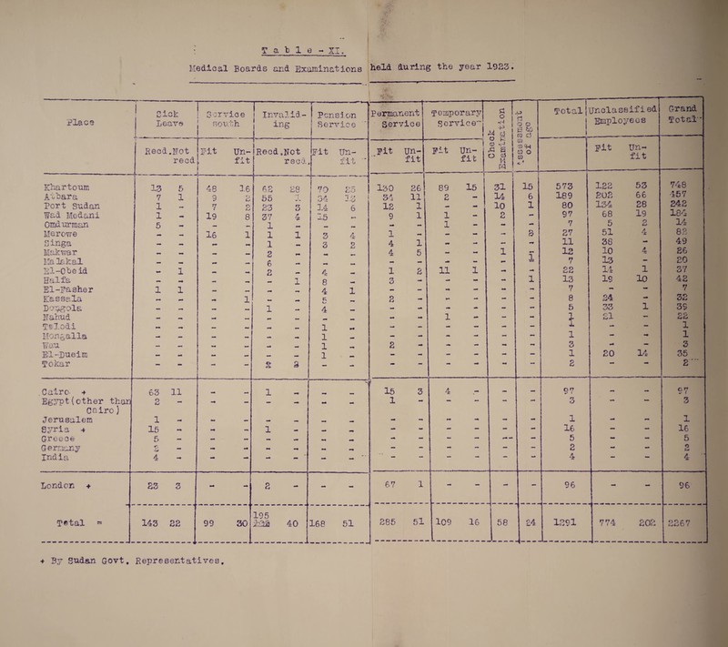 Table VT A JL o Medical Boards and Examinations held during the year 1923 • Place Sick Lear a ! Service south Invalid¬ ing --- Pension Service Permanent Service • • 1 ' Temporary Service rt 0 •H •P A4 y O R CD *H ^ a 0 oi H f » P Q O a i>g ra cj Total| l l Unclassified Employees Grand Total' Reed .Not reed Fit Un¬ fit Reod .Not reoi, Fit Un¬ fit - Fit Un¬ fit Fit 1 Un¬ fit Vi CD CH CD O CO ^ ' Fit Un¬ fit Khartoum 13 5 48 16 62 28 M- 70 2d 130 26 89 1 15 1 1 31 I 15 573 122 53 748 Atbara ? 1 9 2 55 ►f j. 3A 13 34 11 2 - 3A 6 189 202 66 457 Port Sudan 1 _ 7 2 23 3 14 6 12 1 - - 10 1 80 134 28 242 Wad Medani 1 ~ 19 8 37 4 15 «-> 9 1 1 - 2 *m 97 68 19 184 Cmdurraan 5 1 te-4 tew «-• — 1 - - 7 5 2 14 Me rowe _ «■* 16 1 1 1 3 4 1 mm — - - s 27 51 4 82 S inga mm _ 1 3 2 4 1 •m - 11 38 — 49 Makwar w* 2 *• ** 4 5 - tea* 1 “I 12 10 4 26 Ma lakal — —a 6 «*• te>* «-* •# - - *— j 7 13 - 20 El-Oheid 1 2 _ m 4 1 2 11 1 *** waft 22 14 1 37 Haifa _ mm 1 8 w# 3 - ■w* •te* - 1 13 19 10 42 El-Pasher 1 1 ww 4 1 - - te>* - •ate mrn 7 - — 7 Kassala « *** 1 •-* 2 - te— - - j - 8 24 — 32 Loyola — a—* — 1 •a* 4 - - •4* - - «te* 5 33 1 39 Nahud — _ *—• W* Wte te«* 1 #-» - *■* 1 21 — 22 T&locLi mm — — ~ «■* 1 - - - w* - - 1 - — 1 Mongalla - — *-w — •ate _ 1 - - - - - 1 — 1 Wau — aw* *-♦ •a* ww* 1 •-% 2 - - •m 3 *4 — 3 Bl-Dueim — a. mm* — — 1 *■» - - - wW - — 1 20 14 35 Tokar — -4 — s 3 - - •** ** W 2  ' 2' Cairo. 4 63 11 . 1 »■* f 15 3 4 mm mm _* 97 •m — 87 Egypt(other than 2 - — — — _ 1 - - - - - 3 - — 3 Cairo) Jerusalem 1 _ *■* te* w* mm 1 mm 1 Syria 4 15 •■4 - 1 — — - - - - tew - 16 - - 16 Greece 5 - - - - *-* *•* — mm - a* w* - 5 - - 5 Germany •r. - - •* «■* te^ — - - — — - 2 - - O India 4 •m — — — — - — •** 1 ** 4 4 London 4 23 3 - - 2 W* W* - 67 1 - - - 96 - 96 ~ petal = 143 22 99 30 195 iaa 40 168 51 285 51 109 16 58 | 24 1291 _ 774 202 2267 + By Sudan Govt, Representatives,