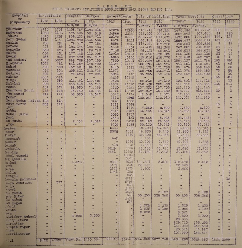 T L B I E - XII. shovs RijcsirTS,iNP.vrijirrs.outpatiuits,opee .ticks oueihc is24 Hospital or In-pati .ents Hospital Charges Out-p&tients Sale of lie die in es Total Receipts Operal : ions Dispensary i 19 S3 1924 1225 low. ^ ^ (J jT 1923 1? 24 lOOH ✓ WL- 1924 ICO- 19 24 1925 1924 &< m/ms. <£.m/ms. r.'m/ms/“ /'.in/ms JO. m/ms. /'.m/ms. Khartoum 2165 1756 1458.767 1393.316 32075 22635 515.719 494.159 1974.486 1887.475 880 337 Ondannan 1050 1193 475.684 501.510 24966 22384 532.209 406.145 1007.893 907.655 91 120 \tbui\a 2510 2202 CRO pc;?. 967.711 30170 23116 532.775 511.675 1492.008 1479.386 176. 108 fori Sudan Ills 1,4.* 1093.290 1436.536 16476 18128 566.127 629.475 1659-417 2066.011 169 260 Sua*:in £30 281 76.417 77.106 8056 8617 117.264 129.780 193.681 206.826 7 17 Herone ',76 1-89 125.394 x28»>23 lv • ‘*JJ 11101 244 .415 182.390 367.809 -310.813 57 / * pongola 350 275 107.7So 28.790 17140 13141 t8.221 65.841 £06.011 164.631 36 57 Haifa 1-54 431 177.440 110.005 10918 10124 88.695 1 1 CS*i j- • -i-o ^ 266.Ie5 233.110 31 42 Dueam £55 261 297.590 251.017 16065 10650 225.020 218.770 f£2.610 469.787 16 12 Had Lie dan i 1862 •3037 969.708 1957.150 7200 10971 611-.429 654.646 1584.157 2611.796 195 186 Sl-Obeid 1075 781 541.357 172.700 11377 11782 400.294 469 .524 941.651 6 42.624 91 95 Fahud 508 590 157.501 186.345 6110 6583 194.175 171.700 351.676 358-043 48 30 Hassala 532 651 205.621 342.739 11274 6789 405.755 346.741 611 .576 689.480 75 §§ Gedaref 302 307 77.622 97.005 5041 4775 95.935 ac ,;.c e 173.557 146.500 /• D 10 Hukv*ar 2004 3494 - - 44B43 37595 - - - - 145 401 Sin^ a 525 325 214. 191 139.526 9502 4602 86.C10 37.ICC 302.501 176.716 Z ~JZ 13 Malakal 902 465 248.619 146.715 19301 16 410 250.428 289.150 499 .047 455.845 136 241 Hosti •371 86.330 74.439 4520 4583 137. .330 157.705 225.660 832.144 1 *7 Khartoum Forth 735 478 75.750 6C.986 17911 12310 187.017 15 4.38C 268.767 215.366 50 2 Abu Earned 211 111 38.390 14.517 5312 4174 IS .5 -0 19.575 57.950 a a ooo - - Tckar - - - - 4652 95$& 120.047 142.910 120.047 142.910 - - Pert Sudan pris pn 122 113 - - 2115 1606 - - - - - ~z £htn. Forth ,T 358 317 - - 6286 6968 - — — - 10 5 pbri - - - - 761 172S 7.360 2.500 7.360 2.500 — — pebba — - - 5946 4757 ,!A -V • 13.015 46.935 15-015 — - £ebel pulia - — - - 5090 6751 - - - — — - Furi - - — - 7352 4131 28.665 5.535 28.665 5.935 - — Um Ruaba - - p ■,-6r? a. -v'l.' 1.097 3424 5498 92.160 25.586 94.613 30.683 — - i r» 0*0 - - - - 6403 8288 50.130 15.425 50.130 15.425 - 1 Berber - - - - 5411 5908 48.100 53.016 48.100 5-3.016 — — lamer - — — — 8523 4508 16.930 8.115 16.930 8.115 — — ?inkat — — - - - 4880 -39.302 56.535 59.302 56.535 — — :ongonab — - — - 449 ;• — 1.755 — 1.735 — - - -ernar - - -- - 1 ) 3596 20.405 7.660 20.405 7.66(5 - — -jeidab - - - - 418 j PA--6 i—j u -*- e j 4.350 2.835 -4 0 350 •2.835 — — 'a.oibe ila — - 3229 5056 23.480 43.145 23.480 rr7 1 * — — >.r 9ima - - _ - 9451 12130 34,180 34.995 34.180 7?/L OCR 'J — • ^ — - ;ebel Sagadi - - • i  _ ( V 12001 - - — — — — r.g Abdulla - - 1 _ - “ | 3001 — - - - - — ■ a n a d — - 6.024 opr o */ i 7012 122.581 5.52C 128.675 ^ pn — — p. -n lr «•# mm - 1 3429 j 2370 i 3l5 30,565 — 30.565 - — — i. :aa — “ ~ p] 2.900 - 2.900 - — — pinlm — 1051 ! 582 - — — - — r hrag.il — — | i 835 - - — - — - laesaia Railhead -  I t i “ ! 6998 - - - - - 12- i •a.-.ya junction '0 'r- 0 ■ -o yvieri — 377 - ! _ f - 5705 1 3lQ : i } ■ f 1 2l0o - - - - — 1 SC 1 i,i Hamid - — 1 — J ~ f 1620 »•# 2.100 — 8.100 - i g-Aj Baker - i “ i - | i _ ( 518 2431 55.255 338,560 55.255 338.360 - j j lx Sab ad - f 1 j 1 — — — ) Rugeb _ i i — - i ■“ » - 5e8 — — — — — .. ; bt, It — J _ 1 i _ 1 — 1.32S 1 c 230 1.325 1.230 — — o fa Ziz i 1 — - t — f i — - 1 c 025 3.100 1 „ 025 3. ICO — - era - - — * 3c000 ( i - - 3.020 - 3.02C — — - A iwi f o ry School- - i i - 3.800 - — -* — 5.000 3.000 - - •r .id quarters - i — — — *• 29«335 — - — -*urant ine - i - - 1 i - *• •-* — 829.710 955.250 — — imped paper ~ ( - - — — 147.080 157.590 — - ’ ies i — - — *■ * — 20.016 16.987 - — , jcellaneous — — — 107.990 158.577 — I f f al 18172 19827 7397.341 8160.531 — 388813 3944^8 B065.808 5877.748 I -- L4601«. 200 15326.683 1624 2 i 099