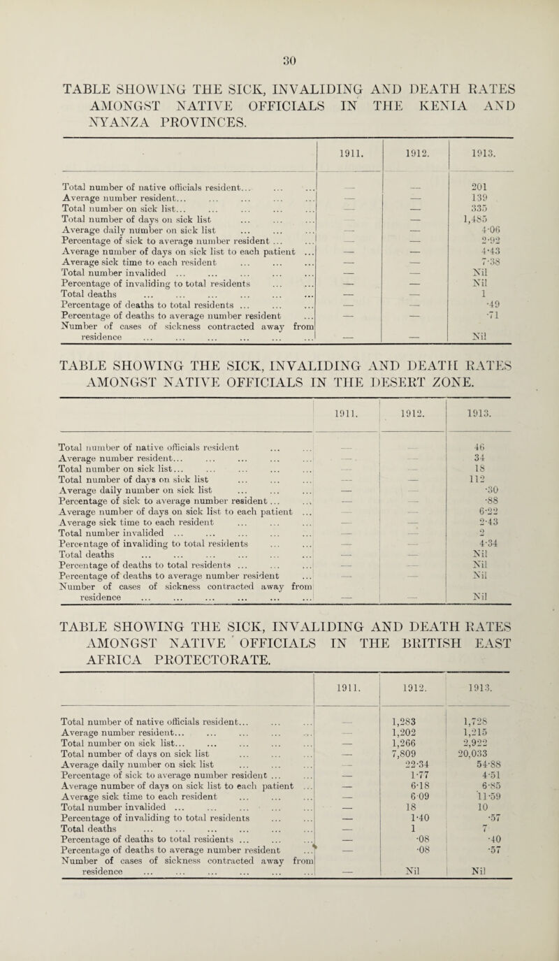 TABLE SHOWING THE SICK, INVALIDING AND DEATH RATES AMONGST NATIVE OFFICIALS IN THE KENIA AND NYANZA PROVINCES. 1911. 1912. 1913. Total number of native officials resident... 201 Average number resident... — — 139 Total number on sick list... — — 335 Total number of days on sick list — — 1,485 Average daily number on sick list — 4-06 Percentage of sick to average number resident ... _ — 2-92 Average number of days on sick list to each patient ... — -— 4-43 Average sick time to each resident — — 7-38 Total number invalided ... — — Nil Percentage of invaliding to total residents — — Nil Total deaths — — 1 Percentage of deaths to total residents ... — — •49 Percentage of deaths to average number resident — — •71 Number of cases of sickness contracted away from residence — — Nil TABLE SHOWING THE SICK, INVALIDING AND DEATH RATES AMONGST NATIVE OFFICIALS IN THE DESERT ZONE. 1911. 1912. 1913. Total number of native officials resident 46 Average number resident... . —. — 34 Total number on sick list... — — IS Total number of days on sick list — — 112 Average daily number on sick list — •30 Percentage of sick to average number resident... — -- •88 Avei’age number of days on sick list to each patient ... — — 6-22 Average sick time to each resident — — 2-43 Total number invalided ... — — 2 Percentage of invaliding to total residents _ 4-34 Total deaths — — Nil Percentage of deaths to total residents ... — — Nil Percentage of deaths to average number resident — — Nil Number of cases of sickness contracted away from residence — — Nil TABLE SHOWING THE SICK, INVALIDING AND DEATH RATES AMONGST NATIVE OFFICIALS IN THE BRITISH EAST AFRICA PROTECTORATE. 1911. 1912. 1913. Total number of native officials resident... 1,283 1,728 Average number resident... — 1,202 1,215 Total number on sick list... — 1,266 2 992 Total number of days on sick list — 7,809 20,033 Average daily number on sick list — 22-34 54-SS Percentage of sick to average number resident ... — 1-77 4-51 Average number of da}^s on sick list to each patient ... — 6-18 6-85 Average sick time to each resident — 609 11-59 Total number invalided ... — 18 10 Percentage of invaliding to total residents — 1-40 •57 Total deaths — 1 f-r ( Pei’centage of deaths to total residents ... — •08 •40 Percentage of deaths to average number resident .. » •08 •57 Number of cases of sickness contracted away from residence — Nil Nil