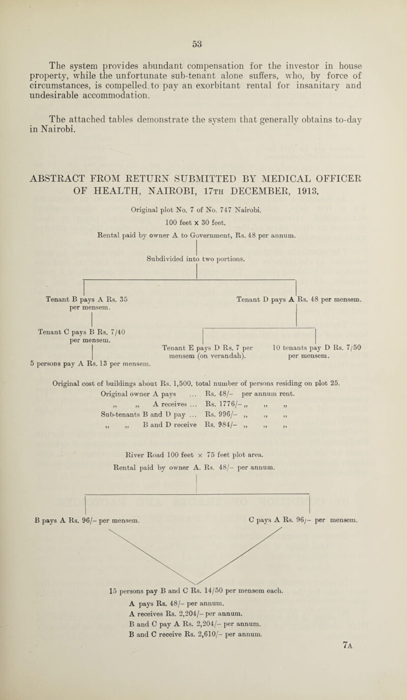 The system provides abundant compensation for the investor in house property, while the unfortunate sub-tenant alone suffers, who, by force of circumstances, is compelled to pay an exorbitant rental for insanitary and undesirable accommodation. The attached tables demonstrate the system that generally obtains to-day in Nairobi. ABSTRACT FROM RETURN SUBMITTED BY MEDICAL OFFICER OF HEALTH, NAIROBI, 17th DECEMBER, 1913. Original plot No. 7 of No. 747 Nairobi. 100 feet x 30 feet. Rental paid by owner A to Government, Rs. 48 per annum. Subdivided into two portions. Tenant B pays A Rs. 35 per mensem. Tenant C pays B Rs. 7/40 per mensem. 5 persons pay A Rs. 13 per mensem. Tenant D pays A Rs. 48 per mensem. Tenant E pays D Rs. 7 per mensem (on verandah). 10 tenants pay D Rs. 7/50 per mensem. Original cost of buildings about Rs. 1,500, total number of persons residing on plot 25. Original owner A pays ... Rs. 48/- per annum rent. „ „ A receives ... Rs. 1776/-,, ,, „ Sub-tenants B and D pay ... Rs. 996/- ,, ,, ,, ,, ,, B and D receive Rs. 984/- ,, ,, ,, River Road 100 feet x 75 feet plot area. Rental paid by owner A. Rs. 48/- per annum. B pays A Rs. 96/- per mensem. C pays A Rs. 96/- per mensem. 15 persons pay B and C Rs. 14/50 per mensem each. A pays Rs, 48/- per annum. A receives Rs. 2,204/- per annum. B and C pay A Rs. 2,204/- per annum. B and C receive Rs. 2,610/- per annum. 7a