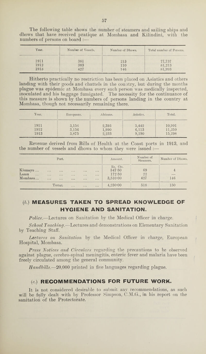 The following table shows the number of steamers and sailing ships and dhows that have received pratique at Mombasa and Kilindini, with the numbers of persons on board :— Year. Number of Vessels. Number of Dhows. Total number of Persons. 1911 3S1 213 77,737 1912 383 110 81,213 1913 427 146 81,993 Hitherto practically no restriction has been placed on Asiatics and others landing with their goods and chattels in the country, but during the months plague was epidemic at Mombasa every such person was medically inspected, inoculated and his baggage fumigated. The necessity for the continuance of this measure is shown by the numbers of persons landing in the country at Mombasa, though not necessarily remaining there. Year. Europeans. Africans. Asiatics. Total. 1911 3,156 2,393 5,442 10,991 1912 3,156 1,990 6,113 11,259 1913 3,875 2,233 9,190 15,298 Revenue derived from Bills of Health at the Coast ports in 1913, and the number of vessels and dhows to whom they were issued :— Port. Amount. Number of Steamers. Number of Dhows. Kismayu ... Rs. Cts. 547-50 69 4 Lamu 172-50 22 — Mombasa... 3,51000 427 146 Total 4,230-00 518 150 (b.) MEASURES TAKEN TO SPREAD KNOWLEDGE OF HYGIENE AND SANITATION. Police.—Lectures on Sanitation by the Medical Officer in charge. School Teaching.—Lectures and demonstrations on Elementary Sanitation by Teaching Staff. Lectures on Sanitation by the Medical Officer in charge, European Hospital, Mombasa. Press Notices and Circulars regarding the precautions to be observed against plague, cerebro-spinal meningitis, enteric fever and malaria have been freely circulated among the general community. Handbills.—20,000 printed in five languages regarding plague. (c.) RECOMMENDATIONS FOR FUTURE WORK. It is not considered desirable to submit any recommendations, as such will be fully dealt with by Professor Simpson, C.M.Gf., in his report on the sanitation of the Protectorate.