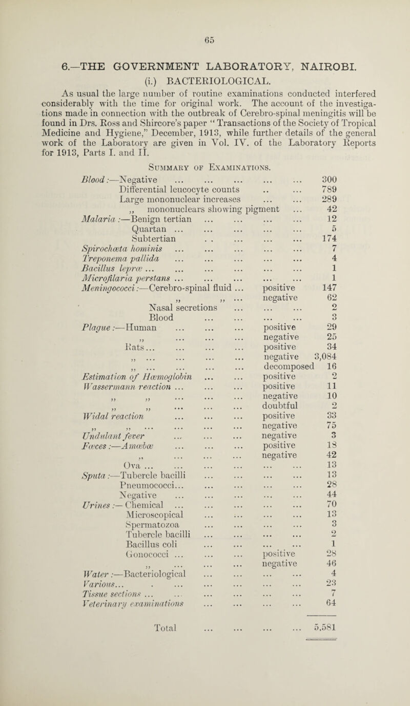 6.—THE GOVERNMENT LABORATORY, NAIROBI. (i.) BACTERIOLOGICAL. As usual the large number of routine examinations conducted interfered considerably with the time for original work. The account of the investiga¬ tions made in connection with the outbreak of Cerebro-spinal meningitis will be found in Drs. Ross and Shircore’s paper “ Transactions of the Society of Tropical Medicine and Hygiene,” December, 1913, while further details of the general work of the Laboratory are given in Vol. IV. of the Laboratory Reports for 1913, Parts I. and II. Summary of Examinations. Blood:—Negative Differential leucocyte counts 300 789 Large mononuclear increases • • • • • • 289 ,, mononuclears showing pigment 42 Malaria:—Benign tertian • • • « . . 12 Quartan ... • • • . . . 5 Subtertian • • • • • • 174 Spirochceta hominis . • • • • • 7 Treponema pallida ... • * * 4 Bacillus leprce ... • . • • • • 1 Microfilaria perstans ... • it • • • 1 Meningococci .-—Cerebro-spinal fluid ... positive 147 >) ••• negative 62 Nasal secretions • • • • • . 2 Blood ... • • • 3 Plague:— Human positive 29 j) . • . • . . ... negative 25 -i i a ts«t • ••• ••• ••• positive 34 99 ... ... ••• *•• negative 3 084 99 * * * * * * * * * * * * decomposed 16 Estimation of Haemoglobin positive 2 Wassermann reaction ... positive 11 57 j y ••• ••• ••• negative 10 ,, >) ••• ••• ••• doubtful 9 Widal reaction positive 33 jj 99 negative 75 Undulant fever negative 3 Fences :—A moeboe positive 18 9 9 • • • * * ' * * ’ negative 42 Ova ... 13 Sputa .-—Tubercle bacilli 13 Pneumococci... 28 Negative 44 Urines:— Chemical 70 Microscopical 13 Spermatozoa Tubercle bacilli 3 2 Bacillus coli 1 Gonococci ... positive 28 ,, ... ... • • • negative 46 Water:—Bacteriological • • • • • • 4 Various... ... ... 23 Tissue sections ... 7 Veterinary examinations ... 64 Total 5 581