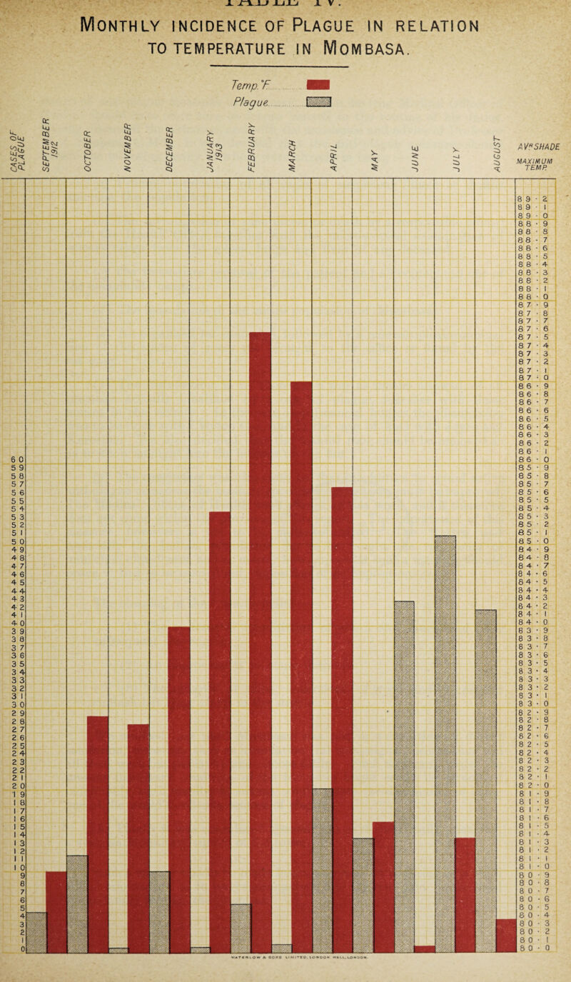 Monthly incidence of Plague in relation TO TEMPERATURE IN MOMBASA. Temp. °F Plague AZ? SHADE MAXIMUM TEMP W4TCRLOW A SOKS Lt M ITtC, LONDON WALL, UO N'JON 8 9 2 8 9 1 8 9 ■ 0 8 8 • 9 8 8 • 8 8 8 • 7 8 8 • 6 8 8 5 8 8 4 8 8 • 3 8 8 • 2 8 8 • 1 8 8 ■ 0 8 7 • 9 8 7 8 8 7 7 8 7 6 8 7 • 5 8 7 • 4 8 7 • 3 8 7 • 2 8 7 1 8 7 0 8 6 • 9 8 6 • 8 8 6 • 7 8 6 • 6 8 6 5 8 6 4 8 6 3 8 6 2 8 6 8 6 1 0 8 5 9 8 S 8 8 5 7 8 5 6 8 5 5 8 5 4 8 5 3 8 5 2 8 5 1 8 5 0 8 4 9 84 • 0 8 4 7 8 4 6 84 • 5 8 4 • 4- 84 • 3 8 4 • 2 8 4 • 1 8 4 • 0 8 3 • 9 8 3 • 8 8 3 • 7 8 3 • 6 8 3 • 8 3 • 8 3 • 5 4 3 8 3 2 8 3 8 3 1 0 8 2 3 8 2 8 8 2 • 7 8 2 • 6 8 2 • 5 8 2 • 4 8 2 • 3 8 2 • 8 2 • 2 1 8 2 • 0 8 1 • 9 8 1 8 8 1 7 8 1 6 8 1 5 8 1 4 8 1 8 1 3 2 8 1 • 1 8 1 • 0 8 0 • 8 0 • 8 0 • 9 8 7