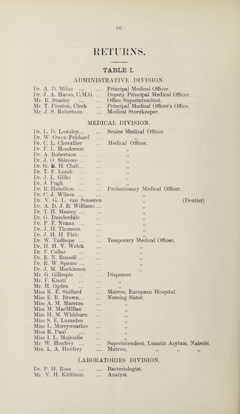 TABLE I. ADMINISTRATIVE DIVISION. Dr. A. D. Milne ... Dr. J. A. Haran, C.M.G. ... Mr. R. Stanley Mr. T. Preston, Clerk Mr. J. S. Robertson Principal Medical Officer. Deputy Principal Medical Officer. Office Superintendent. Principal Medical Officer’s Office. Medical Storekeeper. MEDICAL DIVISION. Dr. L. D. Lowsley... Dr. W. Owcn-Pricliard Dr. C. L. Clievallier Dr. F. L. Henderson Dr. A. Robertson ... Dr. J. 0. Shircore ... Dr. G. B. H. Chell. Dr. T. F. Lumb Dr. J. L. Gilks . Dr. J. Pugh Dr. R. Hamilton ... Dr. C. J. Wilson ... Dr. V. G. L. van Someren Dr. A. D. J. B. Williams ... Dr. T. H. Massey ... Dr. G. Dunderdale Dr. P. F. Nunan ... Dr. J. H. Thomson Dr. J. H. H. Pirie Dr. W. Tudhope ... Dr. H. H. V. Welch Dr. F. Collar Dr. E. N. Russell ... Dr. R. W. Spence ... Dr. J. M. Mackinnon Mr. G. Gillespie Mr. F. Knott Mr. H. Ogden Miss K. E. Stollard Miss E. R. Brown... Miss A. M. Marston Miss M. MacMillan Miss H. M. Whitburn Miss S. E. Lumsden Miss L. Merry weather Miss R. Paul Miss I. L. Majendie Mr. W. Henfrey ... Mrs. L. A. Henfrey Senior Medical Officer. Medical Officer. yy Probationary Medical Officer. yy ,, (Dentist) yy Temporary Medical Officer. Dispenser. yy Matron, European Hospital. Nursing Sister. yy yy yy Superintendent, Lunatic Asylum, Nairobi. Matron, ,, ,, „ LABORATORIES DIVISION. Dr. P. H. Ross ... ... Bacteriologist. Mr. V. H. Kirkham ... Analyst.