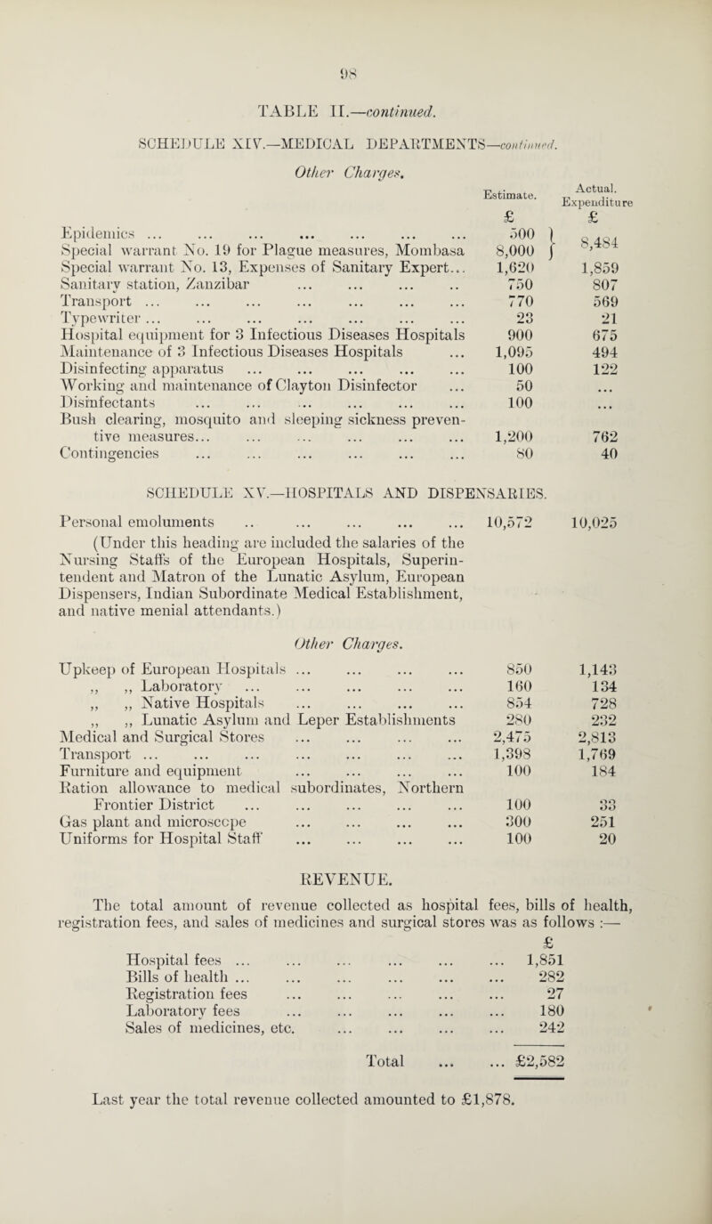 TABLE II.—continued. SCHEDULE XIV.—MEDICAL DEPARTMENTS—continued. Other Charges. Estimate. £ Epidemics ... ... ... ... ... ... ... 500 ) Special warrant No. 19 for Plague measures, Mombasa 8,000 j Special warrant No. 13, Expenses of Sanitary Expert... 1,620 Sanitarv station, Zanzibar ... ... ... .. 750 1 ransport ... ... ... ... ... ... ... / /0 Typewriter... ... ... ... ... ... ... 23 Hospital equipment for 3 Infectious Diseases Hospitals 900 Maintenance of 3 Infectious Diseases Hospitals ... 1,095 Disinfecting apparatus ... ... ... ... ... 100 Working and maintenance of Clayton Disinfector ... 50 Disinfectants ... ... ... ... ... ... 100 Bush clearing, mosquito and sleeping sickness preven¬ tive measures... ... ... ... ... ... 1,200 Contingencies ... ... ... ... ... ... 80 SCHEDULE XV.—HOSPITALS AND DISPENSARIES. Personal emoluments .. ... ... ... ... 10,572 (Under this heading are included the salaries of the Nursing Staffs of the European Hospitals, Superin¬ tendent and Matron of the Lunatic Asylum, European Dispensers, Indian Subordinate Medical Establishment, and native menial attendants.) Other Charges. Upkeep of European Hospitals ... ... ... ... 850 ,, ,, Laboratory ... ... ... ... ... 160 ,, ,, Native Hospitals ... ... ... ... 854 ,, ,, Lunatic Asylum and Leper Establishments 280 Medical and Surgical Stores ... ... ... ... 2,475 Transport ... ... ... ... ... ... ... 1,398 Furniture and equipment ... ... ... ... 100 Ration allowance to medical subordinates, Northern Frontier District ... ... ... ... ... 100 Gas plant and microscope ... ... ... ... 300 Uniforms for Hospital Staff ... ... ... ... 100 Actual. Expenditure £ 8,484 1,859 807 569 21 675 494 122 762 40 10,025 1,143 134 728 232 2,813 1,769 184 251 20 REVENUE. The total amount of revenue collected as hospital fees, bills of health, registration fees, and sales of medicines and surgical stores was as follows :— Hospital fees ... £ 1,851 Bills of health ... ... ... ••• 282 Registration fees • •• • •» ••• 27 Laboratory fees ••• ••• ••• 180 Sales of medicines, etc. ... ••• • • • 242 Total ... £2,582 Last year the total revenue collected amounted to £1,878.