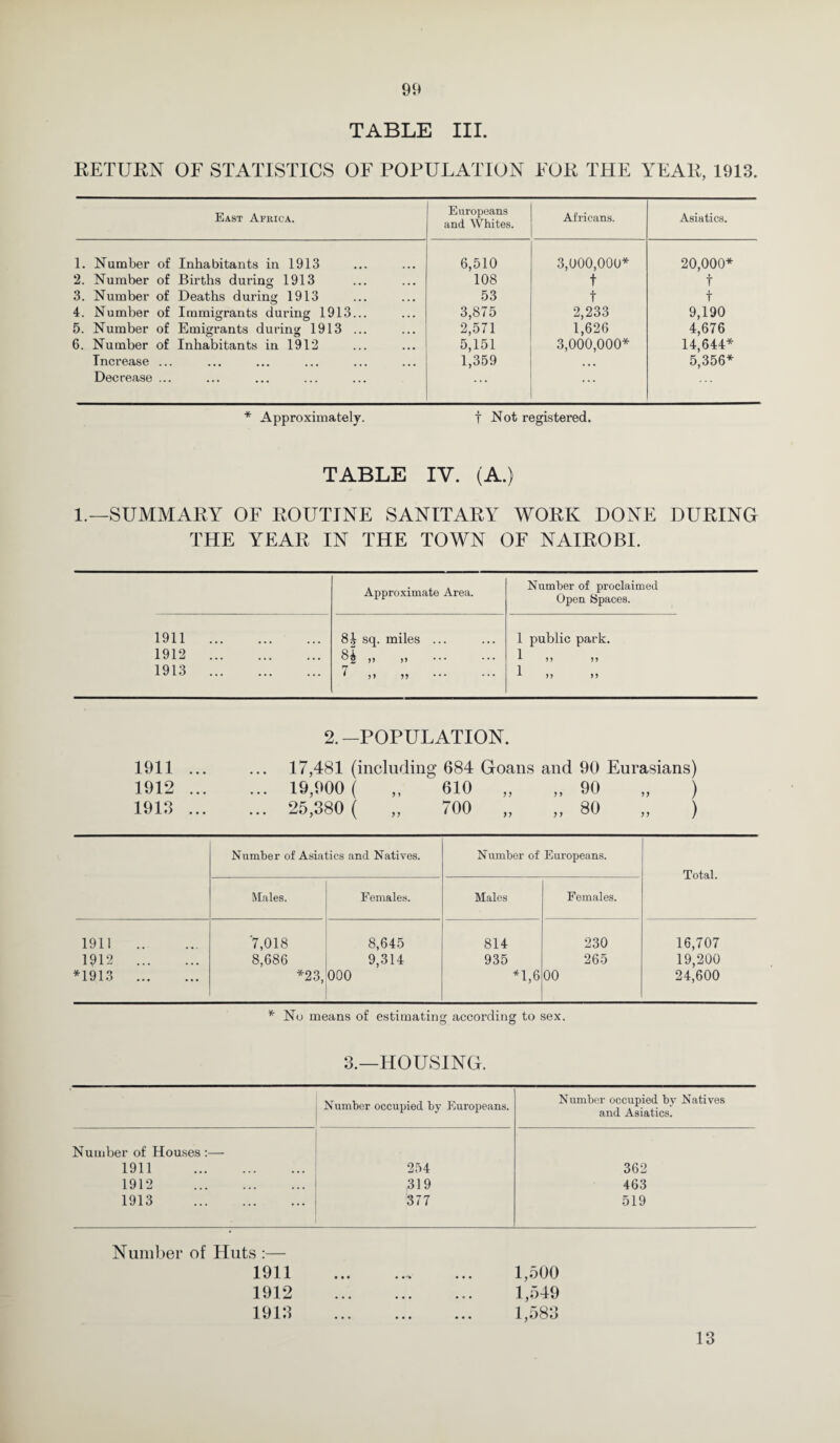 TABLE III. RETURN OF STATISTICS OF POPULATION FOR THE YEAR, 1913. East Africa. Europeans and Whites. Africans. Asiatics. 1. Number of Inhabitants in 1913 6,510 3,000,000* 20,000* 2. Number of Births during 1913 108 t t 3. Number of Deaths during 1913 53 t t 4. Number of Immigrants during 1913... 3,875 2,233 9,190 5. Number of Emigrants during 1913 ... 2,571 1,626 4,676 6. Number of Inhabitants in 1912 5,151 3,000,000* 14,644* Increase ... Decrease ... 1,359 • • • 5,356* * Approximately. t Not registered. TABLE IV. (A.) 1.—SUMMARY OF ROUTINE SANITARY WORK DONE DURING THE YEAR IN THE TOWN OF NAIROBI. Approximate Area. Number of proclaimed Open Spaces. 1911 1912 1913 8^ sq. miles „ ,, 1 public park. n > > 1911 1912 1913 2. -POPULATION. 17,481 (including 684 Goans and 90 Eurasians) 19,900 ( „  610 „ „ 90 „ ) 25,380 ( „ 700 „ „ 80 „ ) Number of Asiatics and Natives. Number of Europeans. Total. Males. Females. Males Females. 1911 . 7,018 8,645 814 230 16,707 1912 . 8,686 9,314 935 265 19,200 *1913 . *23, 000 *1,6 00 24,600 * No means of estimating according to sex. 3.—HOUSING. Number occupied by Europeans. Number occupied by Natives and Asiatics. Number of Houses :— 1911 . 254 362 1912 . 319 463 1913 . 377 519 Number of Huts :— 1911 .. ... 1,500 1912 . 1,549 1913 . 1,583 13