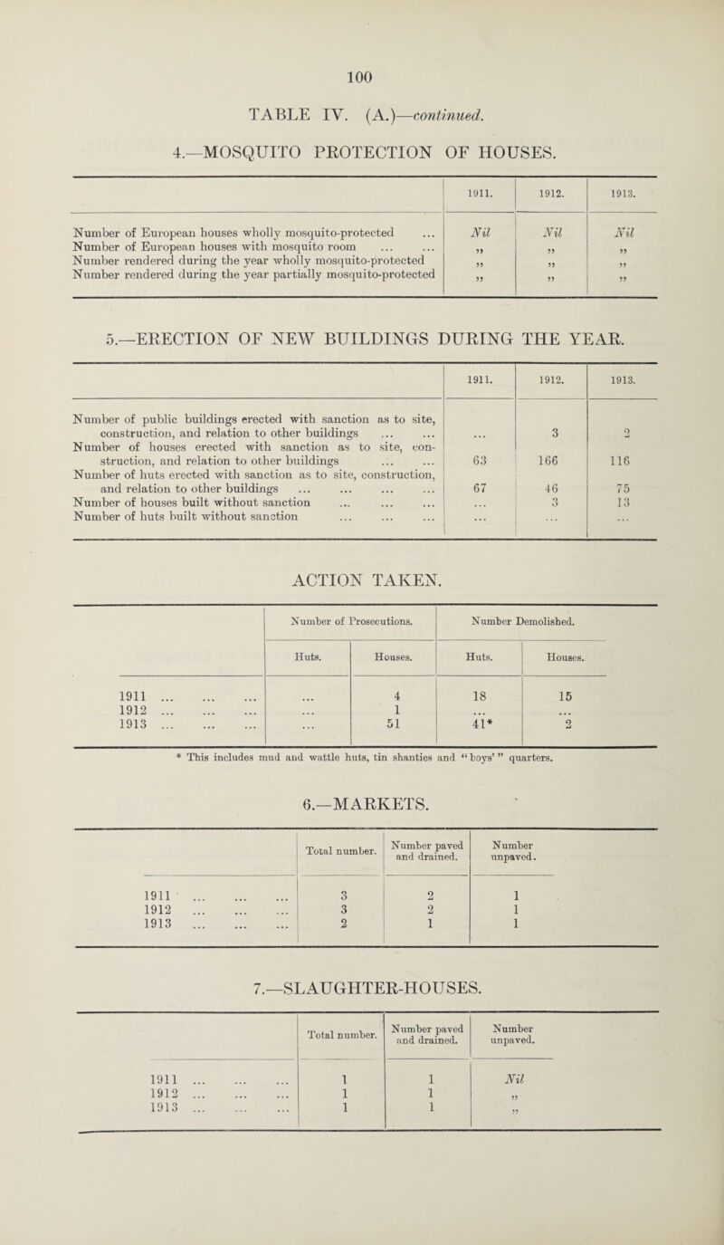 TABLE IV. (A.)—continued. 4.—MOSQUITO PROTECTION OF HOUSES. 1911. 1912. 1913. Number of European houses wholly mosquito-protected Nil Nil Nil Number of European houses with mosquito room 55 55 55 Number rendered during the year wholly mosquito-protected 55 55 55 Number rendered during the year partially mosquito-protected 55 55 55 5.—ERECTION OF NEW BUILDINGS DURING THE YEAR. 1911. 1912. 1913. Number of public buildings erected with sanction as to site, construction, and relation to other buildings 3 0 mi Number of houses erected with sanction as to site, con¬ struction, and relation to other buildings 63 166 116 Number of huts erected with sanction as to site, construction, and relation to other buildings 67 46 75 Number of houses built without sanction ... 3 13 Number of huts built without sanction ... ACTION TAKEN. Number of Prosecutions. Number Demolished. Huts. Houses. Huts. Houses. 1911 . 4 18 15 1912 . ... 1 ... ... 1913 . ... 51 41* 2 * This includes mud and wattle huts, tin shanties and “ hoys’ ” quarters. 6.—MARKETS. Total number. Number paved and drained. Number unpaved. 1911 3 2 1 1912 ... . 3 2 1 1913 ... ... 2 1 1 7.—SLAUGHTER-HOUSES. Total number. Number paved and drained. Number unpaved. 1911 ... 1 1 Nil 1912 ... ... ... 1 1 55 1913 ... ... 1 1 55