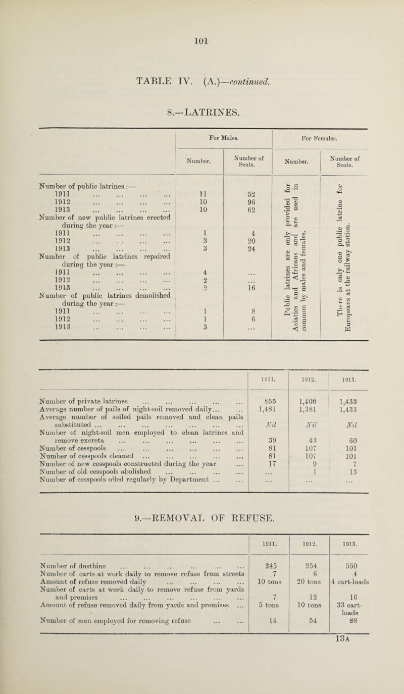 TABLE IV. (A.)—continued. 8.—LATRINES. For Males. For Females. Number of public latrines :— 1911 . 1912 . 1913 . Number of new public latrines erected during the year :— 1911 ' . 1912 . 1913 . Number of public latrines repaired during the year :— 1911 . 1912 . 1913 . Number of public latrines demolished during the year :— 1911 . 1912 . 1913 . Number. Number of Seats. Number. Number of Seats. 11 10 10 1 3 3 4 2 o 1 1 3 52 96 62 4 20 24 16 8 6 o .5 CM ® 8 > ? CD £ O c6 w (V 02 C/2 zlL .2 3 m . <D M d ^ 09 u .2 § o CD cS C/2 u O <D a • rH -M c3 3 § G« OT © ^ ° -5 • rH c3 d (1) O ja .2 ^ <12 co £ « H g, o (i G W 1911. 1912. 1913. Number of private latrines 855 1,400 1,433 Average number of pails of night-soil removed daily... Average number of soiled pails removed and clean pails 1,481 1,381 1,433 substituted ... Number of night-soil men employed to clean latrines and Nil Nil Nil remove excreta 39 43 60 Number of cesspools 81 107 101 Number of cesspools cleaned 81 107 101 Number of new cesspools constructed during the year 17 9 7 Number of old cesspools abolished ... 1 13 Number of cesspools oiled regularly by Department ... ... 9.—REMOVAL OF REFUSE. 1911. 1912. 1913. Number of dustbins 245 254 550 Number of carts at work daily to remove refuse from streets 7 6 4 Amount of refuse removed daily Number of carts at work daily to remove refuse from yards 10 tons 20 tons 4 cart-loads and premises 7 12 16 Amount of refuse removed daily from yards and premises ... 5 tons 10 tons 33 cart¬ loads Number of men employed for removing refuse 14 54 88 13a