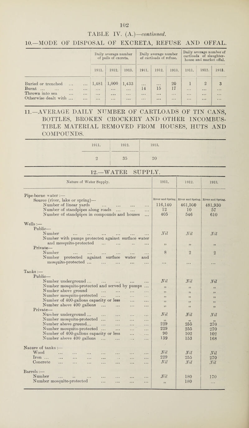 TABLE IV. (A.)—continued. 10.—MODE OF DISPOSAL OF EXCRETA, REFUSE AND OFFAL. Daily average number of pails of excreta. Daily average number of cartloads of refuse. Daily average number of cartloads of slaughter¬ house and market offal. 1911. 1912. 1913. 1911. 1912. 1913. 1911. 1912. 1913. Buried or trenched 1,481 1,000 1,433 20 1 2 3 Burnt ... . . . • . . • • • 14 15 17 . . . ... ... Thrown into sea • • • • • • ... . . . • • • . , . ... ... ... Otherwise dealt with ... ... ... ... ... ... ... ... ... 11.—AVERAGE DAILY NUMBER OF CARTLOADS OF TIN CANS, BOTTLES, BROKEN CROCKERY AND OTHER INCOMBUS¬ TIBLE MATERIAL REMOYED FROM HOUSES, HUTS AND COMPOUNDS. 1911. 1912. 1913. 2 35 20 12.—WATER SUPPLY. Nature of Water Supply. 1911. 1912. 1913. Pipe-borne water:— Source (river, lake or spring)— River and Spring. River and Spring. River and Spring. Number of linear yards 116,140 461,500 481,930 Number of standpipes along roads 12 10 57 Number of standpipes in compounds and houses 405 546 610 Wells:— Public— Number Number with pumps protected against surface water Nil Nil Nil and mosquito-protected 9 9 99 99 Private— Number Number protected against surface water and 8 2 2 mosquito-protected ... ... ... ... Tanks :— Public— Number underground ... Nil Nil Nil Number mosquito-protected and served by pumps ... 99 99 99 Number above ground 99 Number mosquito-protected ... 99 99 99 Number of 400-gallons capacity or less 99 99 99 Number above 400 gallons 99 Private— Number underground ... Nil Nil Nil Number mosquito-protected ... 99 99 99 Number above ground... 229 255 270 Number mosquito-protected ... 229 255 270 Number of 400-gallons capacity or less 90 102 102 Number above 400 gallons 139 153 168 Nature of tanks :— Wood . Nil Nil Nil Iron ... 229 255 270 Concrete Nil Nil Nil Barrels:— Number Nil 180 170 Number mosquito-protected 99 180 ...