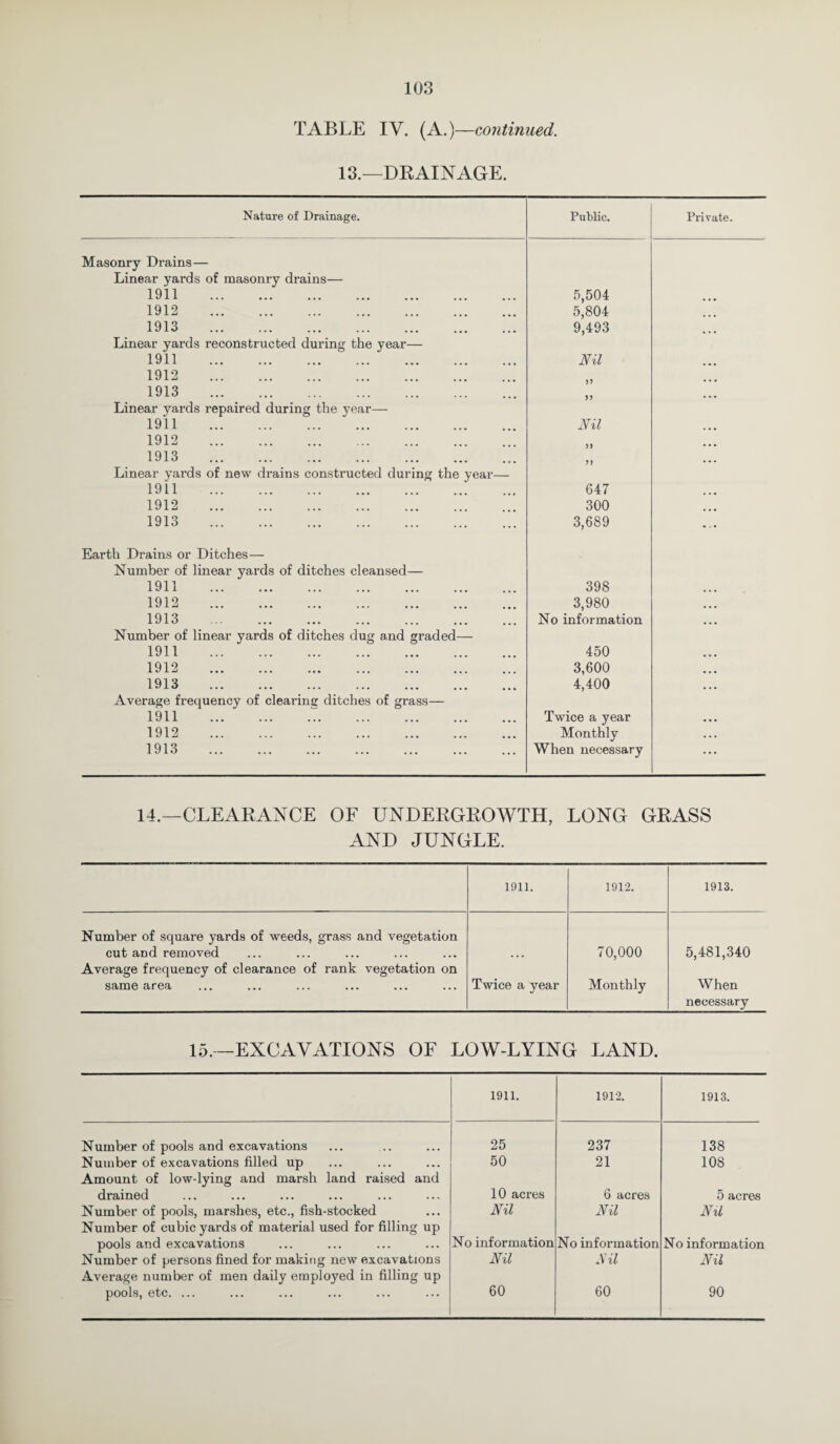 TABLE IV. (A.)—continued. 13.—DRAINAGE. Nature of Drainage. Public. Private. Masonry Drains— Linear yards of masonry drains— 1911 . 5,504 1912 . 5,804 1913 . 9,493 Linear yards reconstructed during the year— 1911 Nil 1912 . 1913 . ) j Linear yards repaired during the year— 1911 . Nil 1912 . 5) 1913 . ? J Linear yards of new drains constructed during the year— 1911 . 647 1912 . 300 1913 . 3,689 Earth Drains or Ditches— Number of linear yards of ditches cleansed— 1911 . 398 1912 . 3,980 1913 . No information Number of linear yards of ditches dug and graded— 1911 . 450 1912 . 3,600 1913 . 4,400 Average frequency of clearing ditches of grass— 1911 . Twice a year 1912 . Monthly 1913 . When necessary 14.—CLEARANCE OF UNDERGROWTH, LONG GRASS AND JUNGLE. 1911. 1912. 1913. Number of square yards of weeds, grass and vegetation cut and removed 70,000 5,481,340 Average frequency of clearance of rank vegetation on same area Twice a year Monthly When necessary 15.—EXCAVATIONS OF LOW-LYING LAND. 1911. 1912. 1913. Number of pools and excavations 25 237 138 Number of excavations filled up Amount of low-lying and marsh land raised and 50 21 108 drained 10 acres 6 acres 5 acres Number of pools, marshes, etc., fish-stocked Number of cubic yards of material used for filling up Nil Nil Nil pools and excavations No information No information No information Number of persons fined for making new excavations Average number of men daily employed in filling up Nil Ail Nil pools, etc. ... 60 60 90