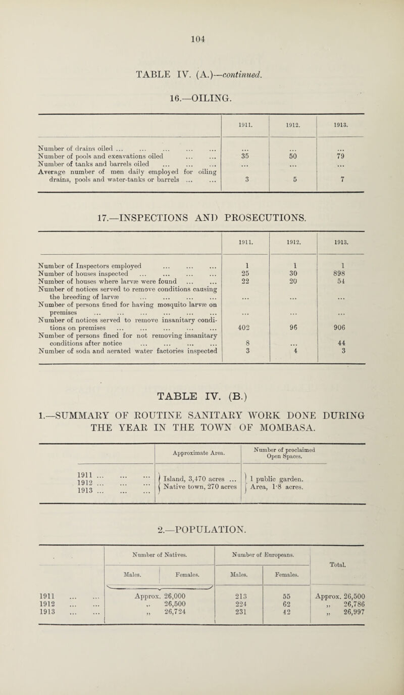 TABLE IV. (A.)—continued. 16.—OILING. 1911. 1912. 1913. Number of drains oiled ... Number of pools and excavations oiled 35 50 79 Number of tanks and barrels oiled • • • • • • Average number of men daily employed for oiling drains, pools and water-tanks or barrels ... 3 5 7 17.—INSPECTIONS AND PROSECUTIONS. 1911. 1912. 1913. Number of Inspectors employed 1 1 1 Number of houses inspected 25 30 898 Number of houses where larvae were found 22 20 54 Number of notices served to remove conditions causing the breeding of larvae • • • • • • • • • Number of persons fined for having mosquito larvae on premises . . • • • . . . . Number of notices served to remove insanitary condi- tions on premises 402 96 906 Number of persons fined for not removing insanitary conditions after notice 8 • • • 44 Number of soda and aerated water factories inspected 3 4 3 TABLE IV. (B.) 1.—SUMMARY OF ROUTINE SANITARY WORK DONE DURING THE YEAR IN THE TOWN OF MOMBASA. Approximate Area. Number of proclaimed Open Spaces. 1911 . 1912 . 1913 . ) Island, 3,470 acres ... ( Native town, 270 acres / ) 1 public garden, j Area, 1-8 acres. 2.—POPULATION. Number of Natives. Number of Europeans. Total. Males. ! Females. Males. Females. v^ 1911 . Approx. 26,000 213 55 Approx. 26,500 1912 . 26,500 224 62 „ 26,786 1913 . „ 26,724 231 42 „ 26,997