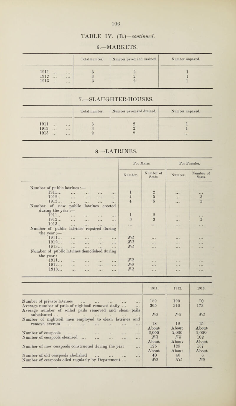 10G TABLE IV. (B.)—continued. 6.—MARKETS. Total number. Number paved and drained. Number unpaved. 1911. 3 2 1 1912. 3 2 1 1913. 3 2 1 7.—SLAUGHTER-HOUSES. Total number. Number paved and drained. Number unpaved. 1911 . 3 2 1 1912 . 3 2 1 1913 . 2 2 ... 8.—LATRINES. For Males. For Females. Number. Number of Seats. Number. Number of Seats. Number of public latrines :— 1911. 1 2 ... 1912. 4 5 • • • 3 1913... 4 5 • • • 3 Number of new public latrines erected during the year :— 1911. 1 2 ... ... 1912. 3 3 ... 3 1913. • • • • • • ... Number of public latrines repaired during the year :— 1911. Nil • • • . . . ... 1912. Nil • • • ... ... 1913. Nil • • • ... ... Number of public latrines demolished during the year :— 1911. Nil • • • ... 1912. Nil ... ... ... 1913. Nil ... ... ... 1911. 1912. 1913. Number of private latrines 189 190 70 Average number of pails of nightsoil removed daily ... Average number of soiled pails removed and clean pails 305 310 173 substituted ... Number of nightsoil men employed to clean latrines and Nil Nil Nil remove excreta ... 18 About 18 About 15 About Number of cesspools ... 2,000 2,000 2,000 Number of cesspools cleansed ... ... Nil About Nil About 102 About Number of new cesspools constructed during the year ... 125 About 125 About 167 About Number of old cesspools abolished ... 40 40 6 ...