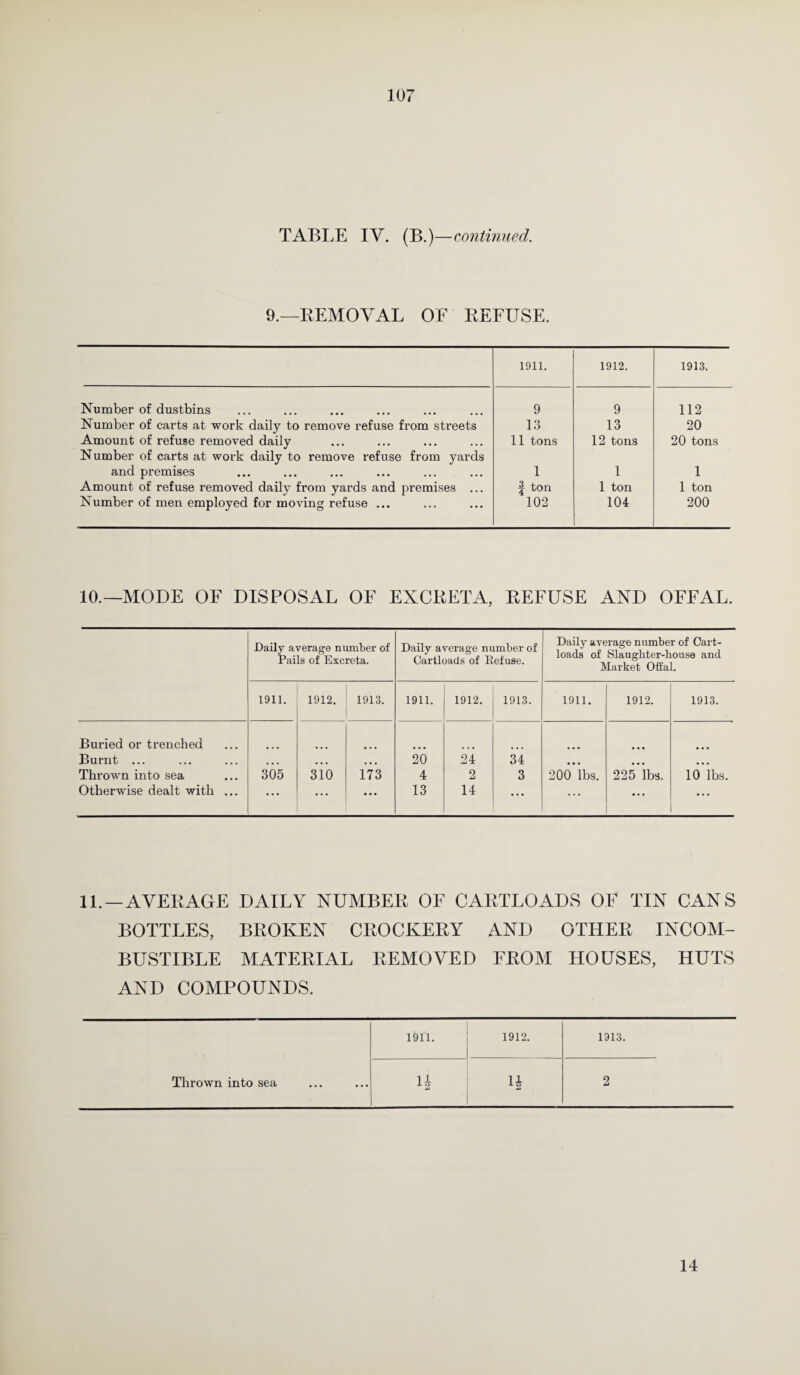 TABLE IV. (B.)—continued. 9.—REMOVAL OF BEFUSE. 1911. 1912. 1913. Number of dustbins 9 9 112 Number of carts at work daily to remove refuse from streets 13 13 20 Amount of refuse removed daily 11 tons 12 tons 20 tons Number of carts at work daily to remove refuse from yards and premises 1 1 1 Amount of refuse removed daily from yards and premises ... | ton 1 ton 1 ton Number of men employed for moving refuse ... 102 104 200 10.—MODE OF DISPOSAL OF EXCBETA, BEFUSE AND OFFAL. Daily average number of Pails of Excreta. Daily average number of Cartloads of Eefuse. Daily average number of Cart¬ loads of Slaughter-house and Market Offal. 1911. 1912. 1913. 1911. 1912. 1913. 1911. 1912. 1913. Buried or trenched Burnt ... • ■ ■ • • • • • • 20 24 34 • • • • • • • • • Thrown into sea 305 310 173 4 2 3 200 lbs. 225 lbs. 10 lbs. Otherwise dealt with ... • • • ... ... 13 14 ... ... ... ... 11. —AYEBAGE DAILY NUMBEB OF CABTLOADS OF TIN CANS BOTTLES, BBOKEN CBOCKEBY AND OTHEB INCOM¬ BUSTIBLE MATEBIAL BEMOVED FBOM HOUSES, HUTS AND COMPOUNDS. 1911. 1912. 1913. Thrown into sea U H 2 14