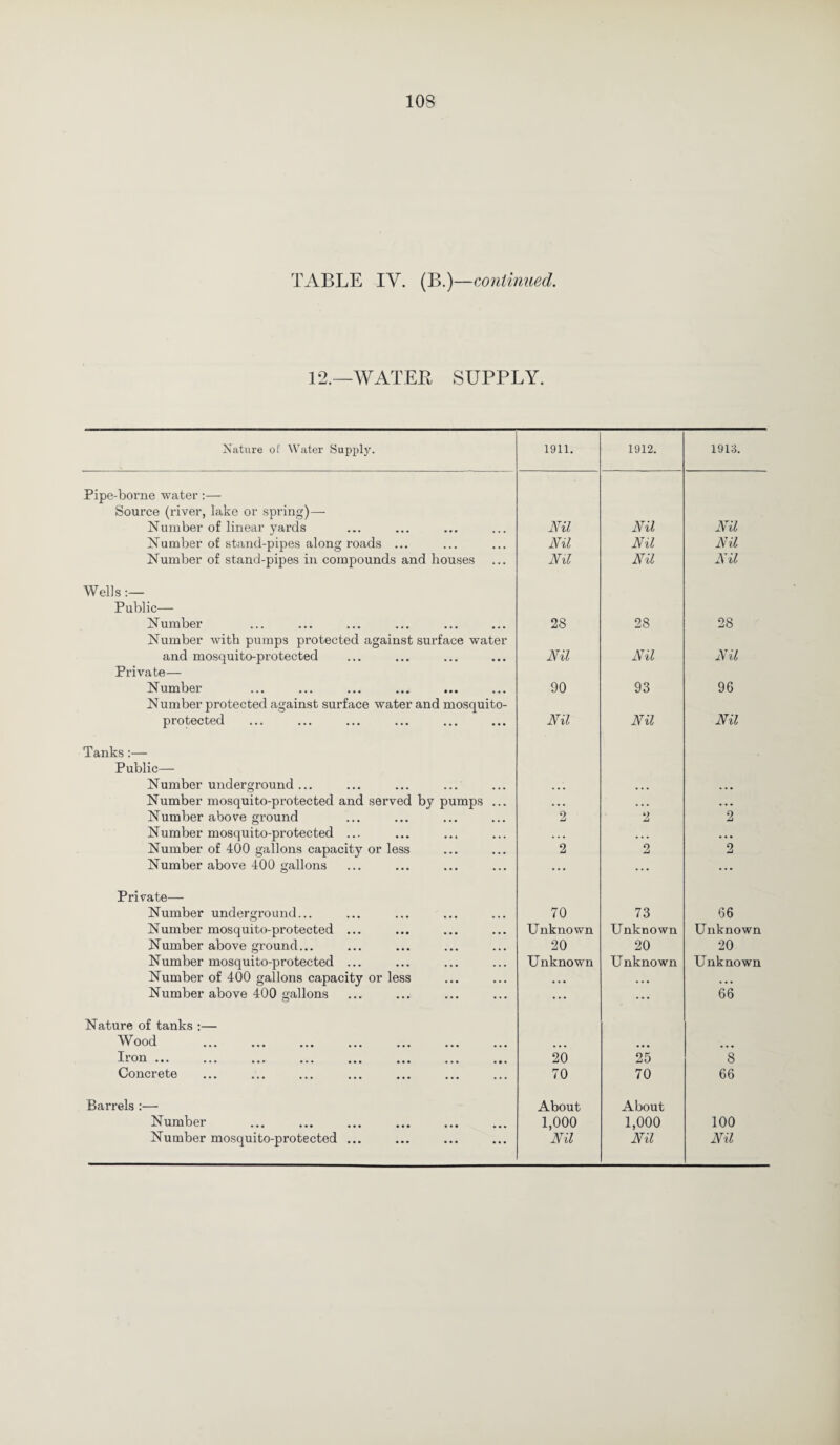 TABLE IY. (B.)—continued. 12.—WATER SUPPLY. Nature ot‘ Water Supply. 1911. 1912. 1913. Pipe-borne water:— Source (river, lake or spring)— Number of linear yards Nil Nil Nil Number of stand-pipes along roads ... Nil Nil Nil Number of stand-pipes in compounds and houses Nil Nil Nil Wells:— Public— Number 28 28 28 Number with pumps protected against surface water and mosquito-protected Nil Nil Nil Private— Number 90 93 96 Number protected against surface water and mosquito- protected Nil Nil Nil Tanks:— Public— Number underground ... ... ... • • • Number mosquito-protected and served by pumps ... • • • ... ... Number above ground 2 2 2 Number mosquito-protected ... . . • ... • • • Number of 400 gallons capacity or less 2 2 2 Number above 400 gallons ... ... ... Private— Number underground... 70 73 66 Number mosquito-protected ... Unknown Unknown Unknown Number above ground... 20 20 20 Number mosquito-protected ... Unknown Unknown Unknown Number of 400 gallons capacity or less • • • • • • • • • Number above 400 gallons ... ... 66 Nature of tanks :— Wood ’ ' v/••• ••• ••• ••• ••• ••• ••• • • • I-*-on ••• ••• • •« ••• ••• ••• ••• • • • 20 25 8 Concrete ... .. ... . 70 70 66 Barrels :— About About Number ... . . 1,000 1,000 100