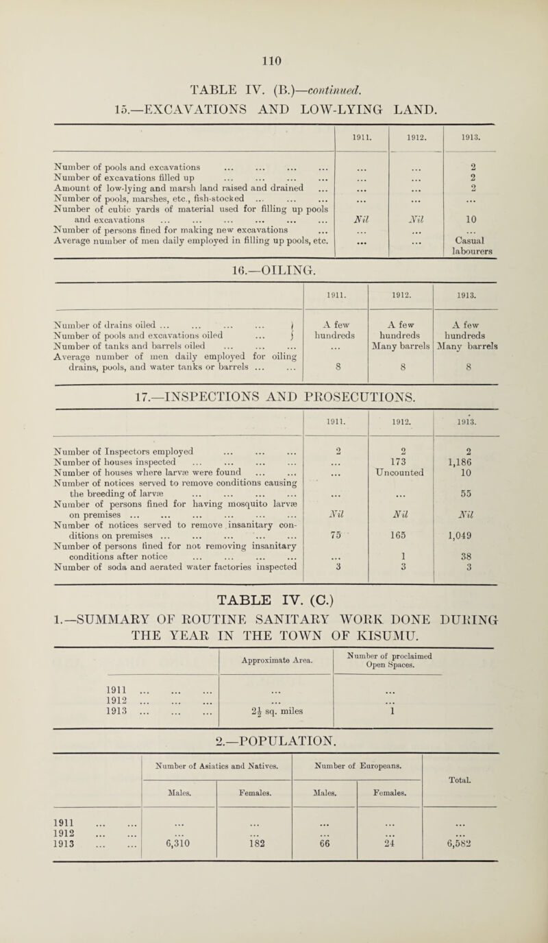 TABLE IV. (B.)—continued. 15.—EXCAVATIONS AND LOW-LYING LAND. 1911. 1912. 1913. Number of pools and excavations 2 Number of excavations filled up • • • • • • 2 Amount of low-lying and marsh land raised and drained • • • • • • 9 Zl Number of pools, marshes, etc., fish-stocked Number of cubic yards of material used for filling up pools ... ... ... and excavations Nil Nil 10 Number of persons fined for making new excavations ... * • • ... Average number of men daily employed in filling up pools, etc. ... • • • Casual labourers 16.—OILING. 1911. 1912. 1913. Number of drains oiled ... ... ... ... ) A few A few A few Number of pools and excavations oiled ... } hundreds hundreds hundreds Number of tanks and barrels oiled Average number of men daily employed for oiling ... Many barrels Many barrels drains, pools, and water tanks or barrels ... 8 8 8 17.—INSPECTIONS AND PROSECUTIONS. 1911. 1912. 1913. Number of Inspectors employed 2 2 2 Number of houses inspected • • • 173 1,186 Number of houses where larvse were found Number of notices served to remove conditions causing ... Uncounted 10 the breeding of larvm Number of persons fined for having mosquito larvm ... ... 55 on premises ... Number of notices served to remove insanitary con- Nil Nil Nil ditions on premises ... Number of persons lined for not removing insanitary 75 165 1,049 conditions after notice ... 1 38 Number of soda and aerated water factories inspected 3 3 3 TABLE IV. (C.) 1.—SUMMARY OF ROUTINE SANITARY WORK DONE DURING THE YEAR IN THE TOWN OF KISUMU. Approximate Area. Number of proclaimed Open ‘Spaces. 1911 . 1912 . ... • ■ • 1913 . 2^ sq. miles 1 2.—POPULATION. Number of Asiatics and Natives. Number of Europeans. Total. Males. Females. Males. Females. 1911 . 1912 . • • • ... • • • ... . . . 1913 . 6,310 182 66 24 6,582