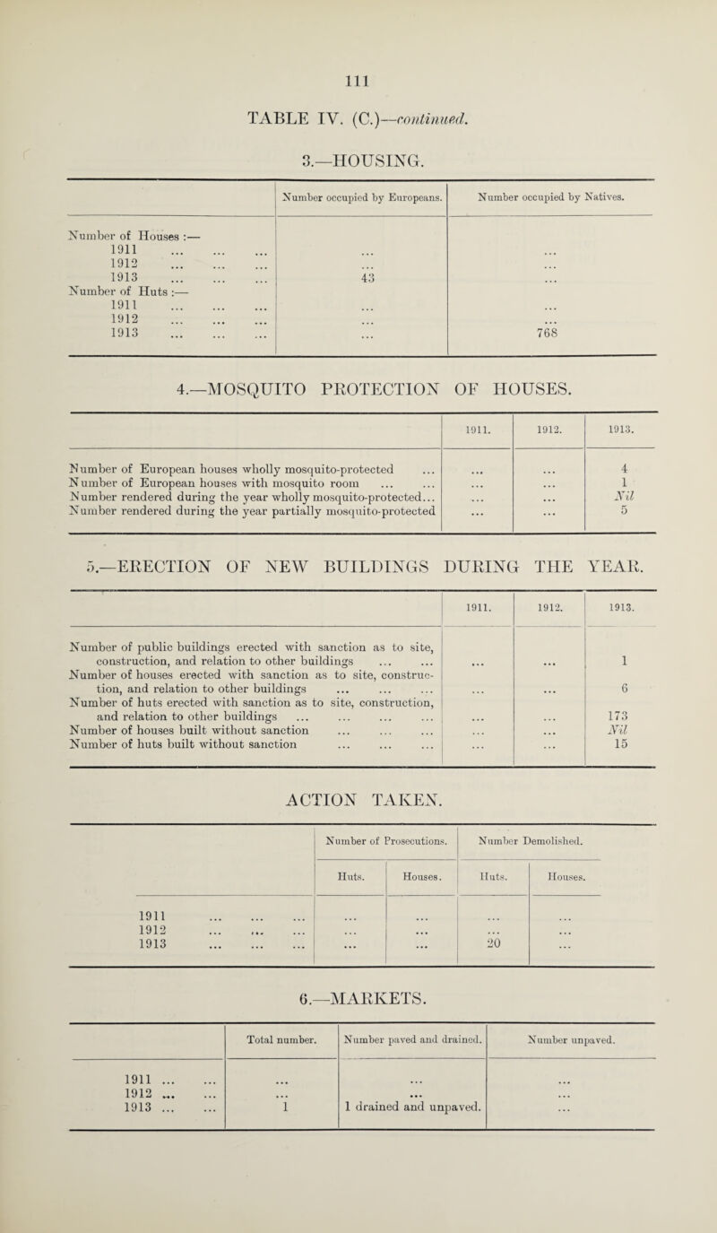 TABLE IV. (C.)—continued. 3.—HOUSING. Number occupied by Europeans. Number occupied by Natives. Number of Houses :— 1911 . 1912 . ... 1913 . 43 Number of Huts :— 1911 . 1912 . • • • 1913 . ... 768 4.—MOSQUITO PROTECTION OF HOUSES. 1911. 1912. 1913. Number of European houses wholly mosquito-protected 4 Number of European houses with mosquito room • . • . . . 1 Number rendered during the year wholly mosquito-protected... • . . • • • Nil Number rendered during the year partially mosquito-protected ... . . . 5 5.—ERECTION OF NEW BUILDINGS DURING THE YEAR. 1911. 1912. 1913. Number of public buildings erected with sanction as to site, construction, and relation to other buildings ... ... 1 Number of houses erected with sanction as to site, construe- tion, and relation to other buildings ... ... 6 Number of huts erected with sanction as to site, construction, and relation to other buildings ... ... 173 Number of houses built without sanction ... ... Nil Number of huts built without sanction ... ... 15 ACTION TAKEN. Number of Prosecutions. Number Demolished. Huts. Houses. Huts. Houses. 1911 . 1912 . ... ... ... ... 1913 . ... ... 20 ... 6.—MARKETS. Total number. Number paved and drained. Number unpaved. 1911. 1912. ... • • • ... 1913. 1 1 drained and unpaved. ...