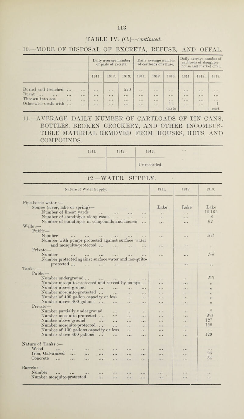 TABLE IV. (C.)—continued. 10.—MODE OE DISPOSAL OF EXCRETA, REFUSE, AND OFFAL. Daily average number of pails of excreta. Daily average number of cartloads of refuse. Daily average number of cartloads of slaughter¬ house and market offal. 1911. 1912. 1913. 1911. 1912. 1913. 1911. 1912. 1913. Buried and trenched ... Burnt ... Thrown into sea Otherwise dealt with ... • • • ... 520 ... ... 12 carts ... ... 1 cart 1L—AVERAGE DAILY NUMBER OF CARTLOADS OF TIN CANS, BOTTLES, BROKEN CROCKERY, AND OTHER INCOMBUS¬ TIBLE MATERIAL REMOVED FROM HOUSES, HUTS, AND COMPOUNDS. 1911. 1912. 1913. ... Unrecorded. 12.—WATER SUPPLY. Nature of Water Supply. 1911. Pipe-borne water:— Source (river, lake or spring) — Number of linear yards Number of standpipes along roads ... Number of standpipes in compounds and houses Wells :— Public— Number Number with pumps protected against sui’face water and mosquito-protected ... Private— Number Number protected against surface water and mosquito- protected ... Tanks:— Public— Number underground ... Number mosquito-protected and served by pumps ... Number above ground Number mosquito-protected ... Number of 400 gallon capacity or less Number above 400 gallons ... Private— Number partially underground Number mosquito-protected ... Number above ground Number mosquito-protected ... Number of 400 gallons capacity or less Number above 400 gallons ... Lake Nature of Tanks :— Wood Iron, Galvanized Concrete Barrels :— Number Number mosquito-protected 1912. Lake 1913. Lake 10,162 8 62 Nil Nil >» Nil ? J > > 5? ? J 2 Nil 127 129 129 95 34