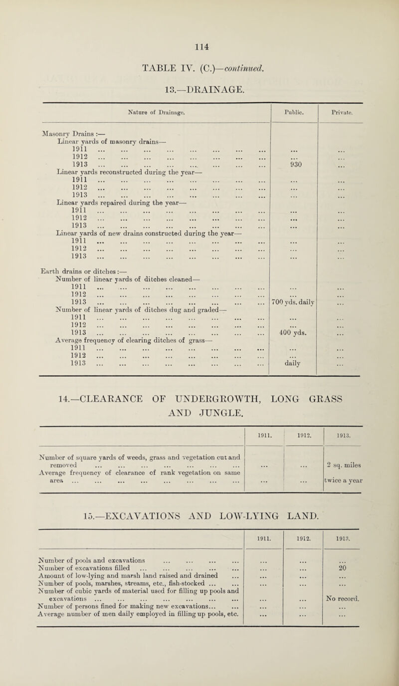 TABLE IV. (C.)—continued. 13.—DRAINAGE. Nature of Drainage. Masonry Drains :— Linear yards of masonry drains— 1911 -* *-'-*■ A ••• ••• ••• ••• ••• ••• 1912 . 1913 .. . Linear yards reconstructed during the year— 1911 . 1919 V 1 JmJ ••• ••• ••• ••• ••• ••• ••• 1913 . Linear yards repaired during the year— 1911 A v X X • ■ • ••• ••• ••• ••• ••• 1919 x V 1 j ••• ••• ••• ••• ••• ••• ••• 1913 X v X KJ ••• ••• ••• ••• ••• ••• ••• Linear yards of new drains constructed during the year—- 1911 x v X X ••• ••• ••• ••• ••• ••• ••• 1919 x v X ••• ••• ••• ••• ••• ••• ••• 1913 Eai’th drains or ditches :— Number of linear yards of ditches cleaned— 1911 x V X X • « | ••• ••• ••• ••• 1912 . 1913 x V X V ••• ••• ••• ••• ••• ••• Number of linear yards of ditches dug and graded— 1911 . 1919 X V 1 M ••• ••• ••• ••• ••• ••• 1913 . Average frequency of clearing ditches of grass—- 1 911 X V X i ••• ••• ••• ••• ••• ••• 1919 X v 1 JtJ ••• ••• ••• ••• ••• ••• 1913 Public. Private. 930 700 yds. daily 400 yds. daily 14.—CLEARANCE OF UNDERGROWTH, LONG GRASS AND JUNGLE. 1911. 1912. 1913. Number of square yards of weeds, grass and vegetation cut and removed 2 sq. miles Average frequency of clearance of rank vegetation on same area ... twice a year 15.—EXCAVATIONS AND LOW-LYING LAND. 1911. 1912. 1913. Number of pools and excavations Number of excavations filled • • • • • • 20 Amount of low-lying and marsh land raised and drained • • • • • • • • • Number of pools, marshes, streams, etc., fish-stocked ... • • • • • • • • • Number of cubic yards of material used for filling up pools and excavations No record. Number of persons fined for making new excavations... • • • • • • • • • Average number of men daily employed in filling up pools, etc. ... ... ...