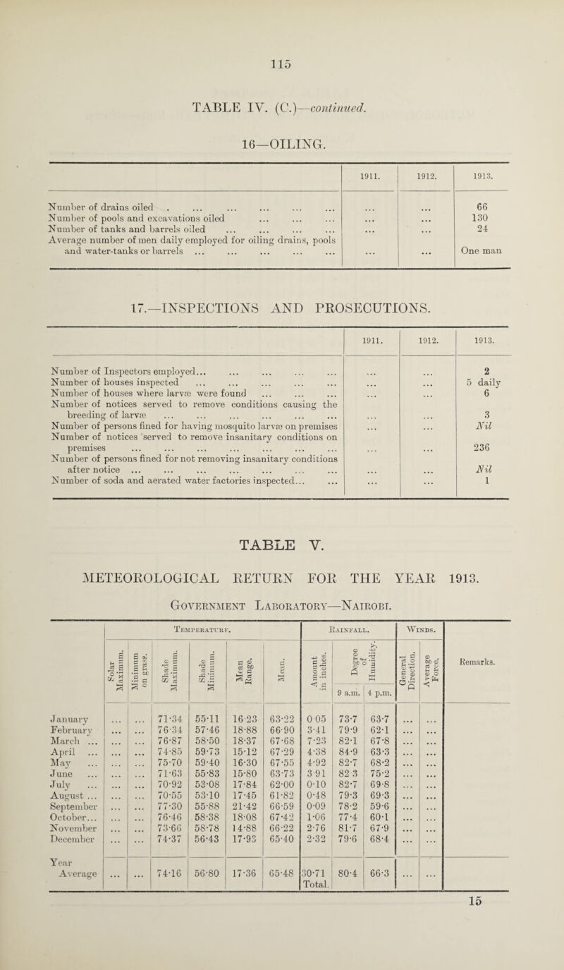 TABLE IV. (C.)—continued. 16—OILING. 1911. 1912. 1913. Number of drains oiled 66 Number of pools and excavations oiled • • • ... 130 Number of tanks and barrels oiled ... ... 24 Average number of men daily employed for oiling drains, pools and water-tanks or barrels ... ... One man 17.—INSPECTIONS AND PROSECUTIONS. 1911. 1912. 1913. Number of Inspectors employed... 2 Number of houses inspected ... . . . 5 daily Number of houses where larvte were found Number of notices served to remove conditions causing the ... ... 6 breeding of larvre 3 Number of persons fined for having mosquito larvae on premises Number of notices served to remove insanitary conditions on ... ... Nil premises Number of persons fined for not removing insanitary conditions ... ... 236 after notice ... ... Nil Number of soda and aerated water factories inspected... ... ... 1 TABLE V. METEOROLOGICAL RETURN FOR THE YEAR 1913. Government Laboratory—Nairobi. Temperatuuf. Rainfall. Winds. B j? B ° 'H inimum n gras?. Shade aximum. Shade inimum. Mean Range. Mean. Amount l inches. Degree of Humidity. General Direction. Average Force. Remarks. 3 ° r*\ ^ .3 9 a.m. 4 p.m. J anuary 71-34 55-11 16-23 63-22 005 73-7 63-7 February 76-34 57-46 18-88 66-90 3-41 79-9 62-1 ... March ... ... 76-87 58-50 18-37 67-68 7-23 82-1 67-8 ... April 74-85 59-73 15-12 67-29 4-38 84-9 63-3 ... May 75-70 59-40 16-30 67-55 4-92 82-7 68-2 ... June 71-63 55-83 15-80 63-73 3 91 823 75-2 ... July 70-92 53-08 17-84 62-00 0-10 82-7 69-8 ... August ... 70-55 53-10 17-45 61-82 0-48 79-3 69-3 ... September ... 77-30 55-88 21-42 66-59 0-09 78-2 59-6 • • • October... ... 76-46 58-38 18-08 67-42 1-06 77-4 60-1 . . . N ovember 73-66 58-7 8 14-88 66-22 2-76 81-7 67-9 ... December 74-37 56-43 17-93 65-40 2-32 79-6 68-4 ... Year Average ... 74-16 56-80 17-36 65-48 30-71 80-4 66-3 Total. 15