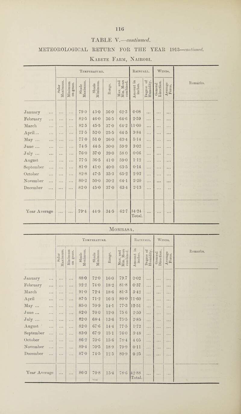 TABLE V.—continued. METEOROLOGICAL RETURN FOR THE YEAR 1913—continued. Kabete Farm, Nairobi. Temperature Rainfall. WINDS. g A I £'§ fe-H Minimum | on grass. Shade Maximum. Shade Minimum. <D bn g Max. and Min. Mean combined. Amount in inches. Degree of Humidity. General Direction. Average Force. Remarks. J anuary 79 0 43-0 36-0 62-3 0-08 February 82-5 46-0 36-5 64-6 2-59 March 82 5 45-5 37-0 64-2 11-00 April... 77-5 52-0 25-5 645 3-84 May ... 770 51 0 26-0 63-4 5-14 June ... 74-5 44-5 30-0 59-9 3-02 July. 76-0 37-0 39-0 58 0 0-06 August 77-5 36-5 41-0 59-0 112 September 81-0 41-0 40-0 63-5 0-14 October 82-8 47-5 35-3 65-2 2-92 November 80-2 50-0 30-2 64-1 2-20 December 82-0 45-0 37-0 63-4 2-13 Year Average 79-4 44-9 34-5 62-7 34-24 Total. ... ... ... Mombasa. Temperature. Rainfall. Winds. Solar Maximum. Minimum on grass. Shade Maximum. Shade Minimum. o bp ci Max. and Min. Mean combined. Amount in inches. =+H ► o Sis m a e>o c o 2 ^ hH r-i ^L, General Direction. Average Force. Remarks. J anuary 88-0 72-0 16-0 79.7 0-02 February 92-2 74-0 18-2 81-8 0-37 March ... 91-0 72-4 18-6 81-3 3-42 April 87-5 71-2 16-3 80-0 11-60 May ... 85-0 70-9 14-1 77*3 12-51 June ... . . . 82-0 700 12-0 75 6 2-50 July ... 82-0 68-4 13-6 75-5 2-85 August 82-0 67-6 14-4 77-5 1-72 September ... 83-0 67-9 151 76-0 3-48 October 86-2 70-G 15 6 78-4 4 05 November 89-4 70-5 18 9 79-9 Oil December 87-0 74-5 12 5 80-9 0 25 Year Average ... ... 86-3 70-8 4. J j»*J 15-4 78-6 42-88 Total. ...