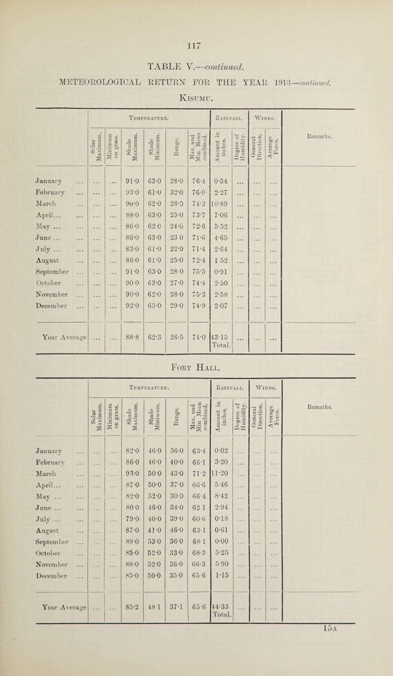 TABLE V.—continued. METEOROLOGICAL RETURN FOR THE YEAR 1913 —continued. Kisumu. Temper ature. Rainfall. Winds. Remarks. Solar Maximum. Minimum on grass. Shade Maximum. Shade Minimum. © bo P c3 Ph Max. and Min. Mean combined. Amount in inches. Degree of Humidity. General Direction. © . bo © © rH © o •January 91-0 63'0 28-0 76-4 0-54 February 93-0 61-0 32-0 76-0 2-27 March 9u-0 62-0 28-0 74-2 10-89 April... 88-0 63-0 25-0 73-7 7-06 May ... 86-0 62 0 24-G 72-6 5-52 June ... 86-0 63-0 23 0 71-6 4-65 July. 83-0 61-0 22-0 71-4 2-64 August 86-0 61-0 25-0 72-4 1 52 September 91-0 63-0 28-0 75-5 0-91 October 90 0 63-0 27-0 74-4 2-50 November 90-0 62-0 28-0 75-2 2-58 December 92-0 63-0 29-0 74-9 2-07 Year Average ... ... 88-8 62-3 26-5 74-0 4315 Total. ... ... ... Fort Hall. Temperature. Rainfall. Winds. Solar Maximum. Minimum on grass. Shade Maximum. Shade Minimum. Range. Max. and Min Mean combined. Amount in inches. Degree of Humidity. General Direction. Aveiage Force. Remarks, January 82-0 46-0 36-0 63-4 002 February 86-0 46-0 40-0 66-1 3-20 March 93-0 500 43-0 71-2 11-20 April... 87-0 50-0 37-0 66-6 546 May ... 82-0 52-0 30-0 66-4 8-42 June ... 80 0 46-0 34-0 62 1 2-94 July. 79-0 40-0 390 60-6 0-18 August 87-0 41-0 46-0 631 0-61 September 89-0 53-0 360 68-1 0-00 October 85-0 52-0 330 68-3 5-25 November 88-0 52-0 36-0 66-3 5-90 December 85-0 500 350 65-6 1-15 Year Average ... 85-2 48 1 37-1 65-6 44-33 Total. ... ... ... 15a