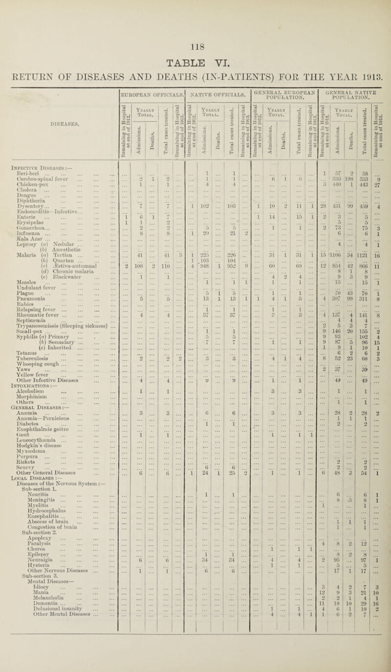 TABLE VI. RETURN OF DISEASES AND DEATHS (IN-PATIENTS) FOR THE YEAR 1913. DISEASES. Infective Diseases:— Beri-beri. Cerebrospinal fever Cholera ... . Dengue . . Diphtheria Dysentery... Endocarditis—Infective... Enteric Kala Azar ... Leprosy (a) Nodular. (b) Anaesthetic Malaria (a) Tertian ... (b) Quartan. (c) iEstivo-autumnal (d) Chronic malaria (e) Blackwater Measles Undula,nt fever ... Blague . Pneumonia ... . Babies ... ... . Relapsing fever . Rheumatic fever. Septicaemia Trypanosomiasis (Sleeping sickness) Small-pox. Syphilis (a) Primary (c) Inherited Tetanus ... . Tuberculosis Whooping cough ... . Y aws . . Yellow fever Other Infective Diseases Intoxications Alcoholism Morphinism . Others . General Diseases :— Anaemia . . Anaemia—Pernicious Diabetes ... . Exophthalmic goitre Gout Leucocythxemia. Hodgkin’s disease Myxoedema Purpura Rickets . Scurvy Other General Diseases Local Diseases:— Diseases of the Nervous System Sub-section 1. Neuritis . Meningitis . Myelitis Hydrocephalus Encephalitis ... . Abscess of brain Congestion of brain Sub-section 2. Apoplexy ... . Paralysis . Chorea . Epilepsy . Neuralgia . Hysteria Other Nervous Diseases ... Sub-section 3. Mental Diseases— Idiocy Mania Melancholia Dementia ... Delusional insanity Other Mental Diseases ... EUROPEAN OFFICIALS. NATIVE OFFICIALS. GENERAL EUROPEAN POPULATION. GENERAL NATIVE POPULATION. Remaining in Hospital at end of 1912. Yearly Total. Total cases treated. Remaining in Hospital at end of 1913. Remaining in Hospital' at end of 1912. Yearly Total. Total cases treated. Remaining in Hospital at end of 1913. Remaining in Hospital at end of 1912. Yearly Total. Total cases treated. Remaining in Hospital at end of 1913. Remaining in Hospital at end of 1912. Yearly Total. © Remaining in Hospital at end of 1913. Admissions. Deaths. Admissions. Deaths. Admissions. Deaths. Admissions. 1 <» g aS P t- OQ © 02 © 1 1 ... 1 57 2 58 2 1 2 1 1 G i G 1333 IDS 333 9 ... 7 7 102 103 ... 1 1 1 10 2 ii ”i 28 431 99 459 4 i (i l 7 1 14 i'S i 2 3 ”5 2 5 75 3 i ”4 4 1 41 41 1 225 220 31 1 31 15 1106 34 1121 16 1 103 104 2 108 2 110 4 048 1 052 9 60 GO 12 854 42 8GG 11 8 1 8 1 i 4 2 4 9 3 9 i 1 i 1 1 15 15 1 5 i 5 1 i 70 43 70 i 5 5 13 1 13 i 1 4 i 5 4 307 99 311 8 i i i ”i ... 4 4 ... 37 37 3 3 4 137 4 iii 8 4 4 4 2 5 3 7 i 1 9 140 20 155 2 5 5 9 93 102 4 7 rr i i 9 87 5 96 ... 1 9 1 10 1 0 2 6 2 2 2 2 0 0 3 4 i 4 8 52 23 GO 3 2 37 39 ... 4 4 0 9 i 1 ... 49 49 1 1 3 3 1 1 i i ::: 3 0 0 G 6 3 3 23 2 28 2 ... 1 1 1 i i ... 2 2 ... 1 i i ... i i ... ... 2 2 G G 2 2 6 ... (5 i 24 i 25 2 i i G 48 3 54 i 1 1 ... G 6 1 8 ,5 8 1 ... 1 1 i i i ... ... 1 1 ... 1 < ... ”i 8 2 12 i i i ... j i .. i 8 2 6 G 34 34 4 ... 4 2 95 97 1 i ... j 1 1 5 5 1 i ... G G 17 i 17 ... 1 3 4 2 7 3 ... j ... ... 12 9 3 21 10 ... | ... 2 ; 2 1 4 1 ... | 11 18 10 29 l(i ... ! ... i i 4 G 1 10 0 ... i ... 4 4 1 1 G 2 7 at end of 10X3,