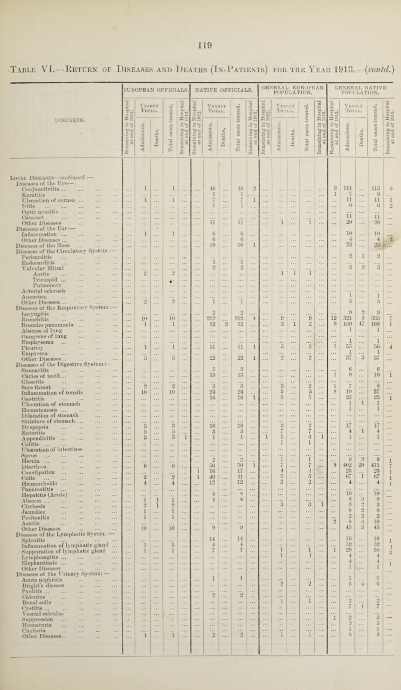 Table VI.—Return of Diseases and Deaths (In-Patients) for the Year 1913. — (contd.) DISEASES. EUROPEAN OFFICIALS. NATIVE OFFICIALS. GENERAL EUROPEAN POPULATION. GENERAL NATIVE POPULATION. cS 57 oi O f* as •r-. C bfr^ '3 23 ”-4 -49 a eg a o a Yearly Total. R3 D -4-3 c3 QJ -49 CO CD CO o -3 o H CC CO O i—» PS d *4h O b£r- |S l ^ Q a 53 'H, . CO (M O r—4 M 2 ■ So '3 § s ■§ 3 Y EARLY Total. h3 CD -4-3 c3 CD CO CD U) c3 CD *5 -4-9 o Eh c3 -4-9 03*00 O — MS fi «w bJC-rJ .3 ca a ® '3 § a <D Cd 03 taci C i-H MS *4-4 -rH O fcCri IS Is CD Ph Yearly Total. CD c3 CD U -4-9 CO CD CO cS CD 'oS -4-9 o H o3 -4-9 ’P- • GO CO O -H MS d *4—i •<H O a § '3 ® 3 a a © P3 rc3 -+9 '3- . d e4—* •rH O bCn-; 3 d d <u '3 ■§ a53 CD cd Yearly Total, 03 <D -4-9 c3 D fH -*9 GO o QQ 6 D -49 O Eh *53 -49 CO CO O rH W2 fl O tCrZ .2 a a « ‘2 a D co d O *5J CO 1 c/i -*9 03 O P CO fl *3 UJ a ■< CO rd -4-9 c3 CD p CO ! *CW CO a -p> c3 CD R CO .2 'co <1 CO rd -4-9 e£ CD p Local Diseases—continued:— Diseases of the Eye— Conjunctivitis. 1 i 40 40 2 2 111 113 5 Keratitis 1 1 »... i 7 8 Ulceration of cornea ... i i rr i 7 i u 11 i Iritis ... 1 1 0 0 2 Optic neuritis. Cataract... ... ... . ... ii ii ... Other Diseases ii li i i 20 ... 20 ... Diseases of the Ear :— Inflammation ... . l i G 6 10 10 ... Other Diseases. ... ... ■ G 6 4 4 2 Diseases of the Nose 58 58 i ... 23 23 Diseases of the Circulatory System Pericarditis 2 1 2 Endocarditis . i 1 ... Valvular Mitral . . . 2 2 3 2 3 Aortic . 2 2 i 1 i Tricuspid ... V Pulmonary . Arterial sclerosis Aneurism i i Other Diseases. 2 ... 2 i i 5 5 Diseases of the Respiratory System : Laryngitis . 2 2 9 9 Bronchitis . io 10 212 212 4 0 9 i2 321 3 333 r~ ( Broncho-pneumonia ... l i 12 2 12 ... 2 i 2 9 159 47 108 1 Abscess of lung ... ... 1 1 ... Gangrene of lung . ... ... Emphysema . i 1 ... Pleurisy . i i ii ii i 3 3 i DO 56 4 Empyema . ... l ... 1 Other Diseases... 3 3 22 22 i •> 2 ... 37 3 37 Diseases of the Digestive System Stomatitis 3 3 ... 0 ... 6 Caries of teeth... 13 13 ... i 9 10 i Glossitis ... ... Sore throat 2 2 3 ... 3 2 l 7 8 Inflammation of tonsils 10 10 24 24 5 5 8 19 27 Gastritis 16 16 i 5 5 23 23 i Ulceration of stomach . 1 i 1 Haematemesis ... ... 1 1 Dilatation of stomach . Stricture of stomach ... ... ... Dyspepsia 3 3 i(i io 2 2 17 17 ... Enteritis 5 5 3 3 i t 4 1 4 Appendicitis ... 3 3 i i i i 5 6 i i i Colitis ... . ... 1 1 ... ... Ulceration of intestines ... ... ... ... Sprue Hernia ... ... o 2 i ”i 9 2 9 i Diarrhoea 6 6 50 50 i 7 7 9 402 20 411 7 Constipation i 1G 17 4 4 23 23 1 Colic . 2 2 l 40 41 5 5 (>/ 1 07 1 I-Lemorrhoids ... 4 4 12 12 2 2 4 4 1 Pancreatitis ... Hepatitis (Acute) •i 4 io io Abscess ... i i i 4 4 8 5 8 Cirrhosis . 2 l 2 3 3 l 3 2 3 Jaundice i 1 ... 8 8 Peritonitis i 1 2 Ascitis ... ... 2 8 4 10 Other Diseases io io 9 y ... 45 3 45 Diseases of the Lymphatic System :— Splenitis 14 14 ... 10 10 1 Inflammation of lymphatic gland ... 5 5 4 4 ••• 52 52 1 Suppuration of lymphatic gland ... i i 7 ... 7 i i i 22 30 3 Lymphangitis. ... 1 1 4 4 Elephantiasis. 4 4 l Other Diseases ... 1 1 Diseases of the Urinary System: — Acute nephritis . 1 i i i Bright’s disease . 2 0 4 0 Pyelitis ... Calculus 2 2 Renal colic i i ... Cystitis ... .. . ... 7 i 7 Vesical calculus ... ... ... Suppression ... ... '... ... ... l 2 3 H:ematuria ... . ... ... 3 o Chyluria . ... ... ... i i ... Other Diseases... ...