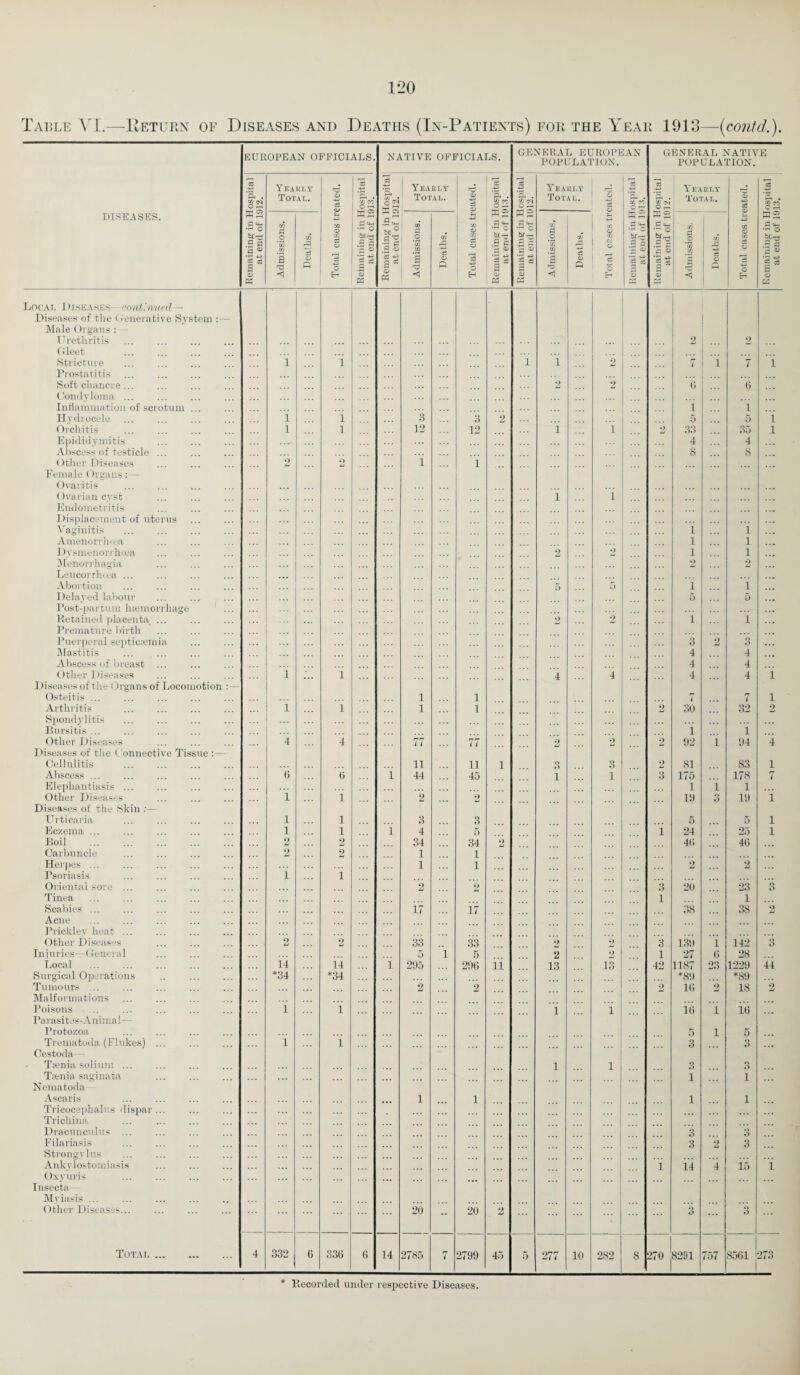 Table VI.—Return of Diseases and Deaths (In-Patients) for the Year 1913—(contd.). EUROPEAN OFFICIALS. NATIVE OFFICIALS. GENERAL EUROPEAN POPULATION. GENERAL NATIVE POPULATION. 2 Yearly 2 1 | Yearly 3 Yearly o3 3 Yearly 3 O ^ Total. 1 Is c w W 2 I Total. 1 o ^ Is Total. O 1 PL . o2 Total. | S3 DISEASES. K2 £ Z p; S 2 W£ •S’S § ! ■S’g •S «-• ° 1 s s P ew C ■So g 1 5 o d =h P1-+. o g 2 d '■*-< — o S's a ® 53 d Deaths. 1 o ici £ cS d ^ Pi 3 ° 1 = ! | Deaths. 1 o itf.— i i= .a s .3“ ~ s 'O Deaths. !i 3* Ii d CD ■p 1 £ 1 M .11 5 ® I ^ P3 in « K < H & £ < H a cd <D Pd 3 p Local Diseases - continued— Diseases of the Generative System :— [ Male Organs : — Urethritis 2 2 Gleet Stricture Prostatitis i i i 1 2 i ... 1 7 i Soft chancre ... . Condyloma ... 2 2 (> ... f> ... Inflammation of scrotum .. i i Hydrocele i i :i 3 2 5 5 i Orchitis l i 12 12 i i 2 33 35 l Epididymitis 4 4 Abscess of testicle ... Other Diseases 2 tt i ”i 8 8 ... Female Organs Ovaritis . Ovarian cvst Endometritis i l ... ... Displacement of uterus Vaginitis . 1 i Amenorrhcea l l D ysmenorrhoea 2 2 1 l Menorrhagia Leucorrhoea ... 2 ... Abortion 5 5 i i Delayed labour ... ... ... . . . 5 5 Post-partum haemorrhage Retained placenta ... Premature birth ... 2 2 1 1 ... Puerperal septicaemia 3 2 3 ... Mastitis 4 4 Abscess of breast 4 4 Other Diseases i i 4 4 4 4 i Diseases of the Organs of Locomotion : - Osteitis. l 1 7 7 l Arthritis . Spondylitis i l l 1 o t-i 30 32 2 Bursitis. i i Other Diseases Diseases of the Connective Tissue :— 4 4 77 77 2 2 2 92 i 94 4 Cellulitis . . H H i 3 3 2 81 83 1 Abscess ... 6 tt 1 44 45 1 1 3 175 178 7 Elephantiasis ... 1 i 1 ... Other Diseases Diseases of the Skin i i 2 2 19 3 19 i Urticaria l l 3 3 5 5 i Eczema ... l l i 4 5 i 24 25 i Boil . 2 2 34 34 2 4tt 4tt Carbuncle 2 2 1 1 Herpes ... Psoriasis i i 1 1 2 2 ... Oriental sore ... 2 2 3 20 23 3 Tinea 1 1 Scabies ... Acne iz 17 38 38 2 Prickley heat. Other Diseases 2 2 33 33 2 2 3 139 i 142 3 Injuries—General 5 1 5 2 2 1 27 tt 28 Local 14 14 i 21)5 29tt ii 13 13 42 1187 23 1229 44 Surgical Operations *34 *34 *89 *89 Tumours ... 2 2 2 1G o 18 2 Malformations Poisons Parasites-Animal— 1 i i i id i id ... Protozoa 5 l 5 Trematoda (Flukes). Cestoda— i i 3 3 ... Tienia solium. 1 l 3 3 Trenia saginata ... . Nematoda- 1 1 Ascaris i i 1 1 Tricocephalus dispar... Trichina Dracunculus . ... ::: ... 3 3 ... Filariasis ... . 3 2 3 Strongylus . Ankylostomiasis Oxyuris ”i 14 4 15 i Insecta— Myiasis ... ... . Other Diseases. 20 •• 20 2 ... ... ... 3 3 Total . 4 332 6 336 6 14 2785 7 2799 47) 5 277 10 282 8 270 8291 757 8561 273