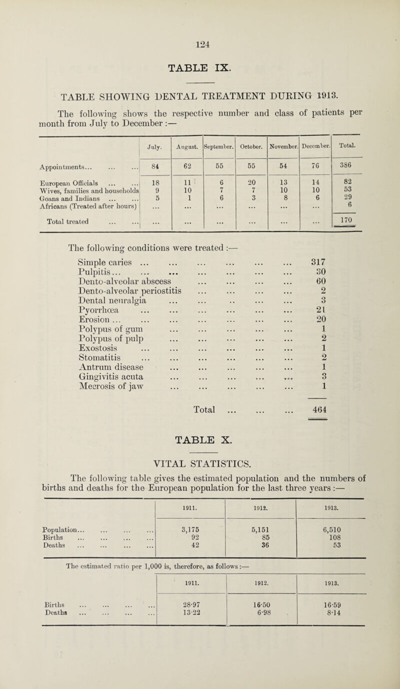 TABLE SHOWING DENTAL TREATMENT DURING 1913. The following shows the respective number and class of patients per month from July to December :— July. August. September. October. November. December. Total. Appointments... 84 62 55 55 54 76 386 European Officials 18 11 6 20 13 14 82 Wives, families and households 9 10 7 7 10 10 53 Goans and Indians 5 1 6 3 8 6 29 Africans (Treated after hours) ... ... ... ... ... ... 6 Total treated ... ... ... ... ... ... 170 The following conditions were treated :— Simple caries ... Pulpitis... Dento-alveolar abscess Dento-alveolar periostitis Dental neuralgia Pyorrhoea Erosion ... Polypus of gum Polypus of pulp Exostosis Stomatitis Antrum disease Gingivitis acuta Mecrosis of jaw 317 30 60 2 3 21 20 1 2 1 2 1 3 1 Total 464 TABLE X. VITAL STATISTICS. The following table gives the estimated population and the numbers of births and deaths for the European population for the last three years :— 1911. 1912. 1913. Population... 3,175 5,151 6,510 Births 92 85 108 Deaths 42 36 53 The estimated ratio per 1,000 is, therefore, as follows:— 1911. 1912. 1913. Births 28-97 16-50 16-59 Deaths 13-22 6-98 8-14