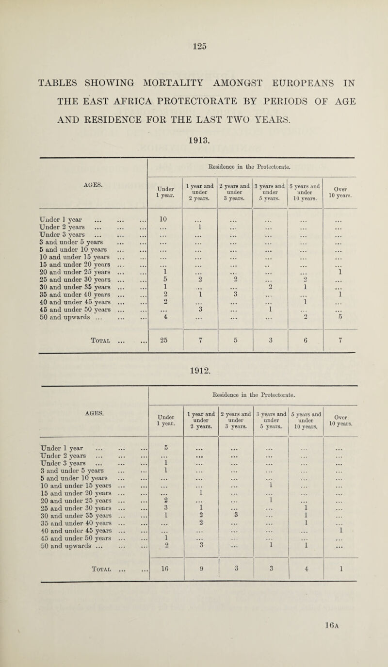 TABLES SHOWING MORTALITY AMONGST EUROPEANS IN THE EAST AFRICA PROTECTORATE BY PERIODS OF AGE AND RESIDENCE FOR THE LAST TWO YEARS. 1913. Residence in the Protectorate. AGES. Under 1 year. 1 year and under 2 years. 2 years and under 3 years. 3 years and under 5 years. 5 years and under 10 years. Over 10 years. Under 1 year 10 Under 2 years 1 • • % Under 3 years . . • • . . 3 and under 5 years • . • • . • 5 and under 10 years . • • • • • 10 and under 15 years • • . • • • 15 and under 20 years ... • • • . • • 20 and under 25 years ... i , , , ... 1 25 and under 30 years ... 5 2 2 2 30 and under 35 years ... i • • • . . . 2 1 35 and under 40 years ... 2 1 3 . . . i 40 and under 45 years ... 2 • • • . . . 1 45 and under 50 years ... • • • 3 ... 1 ... 50 and upwards ... 4 ... ... ... 2 5 Total . 25 7 5 3 6 7 1912. AGES. Residence in the Protectorate. Under 1 year. 1 year and under 2 years. 2 years and under 3 years. 3 years and under 5 years. 5 years and under 10 years. Over 10 years. Under 1 year 5 • • • Under 2 years . .. • • • • • • Under 3 years 1 • . . ... 3 and under 5 years 1 . . . ... 5 and under 10 years . . . . . . . 10 and under 15 years ... . • • • . . 1 15 and under 20 years ... • • • 1 . . . 20 and under 25 years ... 2 • . • 1 25 and under 30 years ... 3 1 . . • 1 30 and under 35 years ... 1 2 3 . . . 1 35 and under 40 years ... • . • 2 . . . 1 40 and under 45 years ... • . • .. . . . . . • . 1 45 and under 50 years ... 1 .. . . . . • • . • • . 50 and upwards ... 2 3 1 1 ... Total . in 9 3 3 4 1 16a