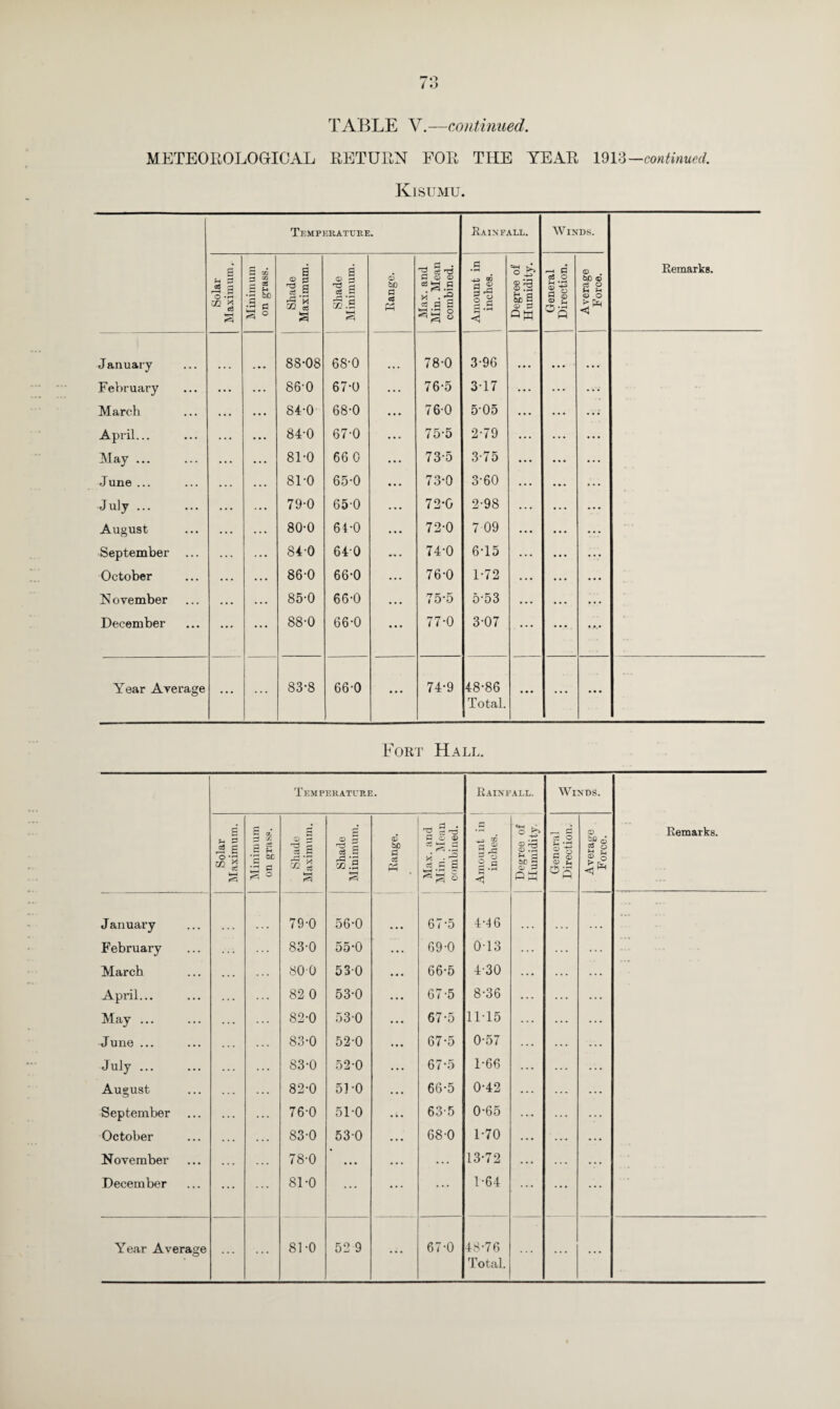 METEOROLOGICAL RETURN FOR THE YEAR 1913— continued. Kisumu. Temperature. Rainfall. WINDS. Solar Maximum. Minimum on grass. Shade Maximum. Shade Minimum. Range. Max. and Min. Mean combined. Amount in inches. Degree of Humidity. General Direction. Average Force. Remarks. J anuary 88*08 68*0 78*0 3*96 February ... ... 86*0 67*0 76*5 3*17 ... ... March . . . ... 84*0 68*0 760 5*05 ••• ... April... ... • •• 84*0 67*0 75*5 2*79 ... ... May ... • . • 81*0 66 0 73*5 3*75 ... ... June ... 81*0 65*0 73*0 3*60 . . . ... July. . . • 79*0 65-0 ... 72*0 2*98 ... . . . August 80*0 64*0 72*0 7 09 ... ... September 84*0 640 ... 74*0 6*15 ... ... October . . . . . . 86*0 66*0 76*0 1*72 ... . . . N ovember . . • . . . 85*0 66*0 • . • 75*5 5*53 . . . . . . December ... ... 88*0 66*0 ... 77*0 3*07 ... ... Year Average ... ... 83*8 66*0 ... 74*9 48*86 Total. • •• ... ... Fort Hall. Temperature. Rainfall. Winds. Solar Maximum. C <7* rj QQ s £ a M ^ o Shade Maximum. Shade Minimum. Range. Max. and Min. Mean combined. OD Degree of Humidity. General Direction. Average Force. Remarks. J anuary 79*0 56*0 67*5 4*46 . February . . . ... 83*0 55*0 ... 69*0 0*13 ... March . . . 80 0 530 66*5 4*30 ... April... . . . 82 0 53*0 67*5 8*36 ... May ... . . . . . . 82*0 53*0 • • • 67*5 11*15 June ... 83*0 52*0 67*5 0*57 . . . July ... . . . 83*0 52*0 . . . 67*5 1*66 ... August . . . . . . 82*0 51*0 66*5 0*42 . . . September . . . 76*0 51*0 63*5 0*65 ... October . . . 83-0 530 • . • 68*0 1*70 ... November . . . . . . 78*0 • . • ... 13*72 . . . December ... 81*0 ... ... ... 1*64 ... Year Average ... ... 81*0 52 9 ... 67*0 48*76 ... ...
