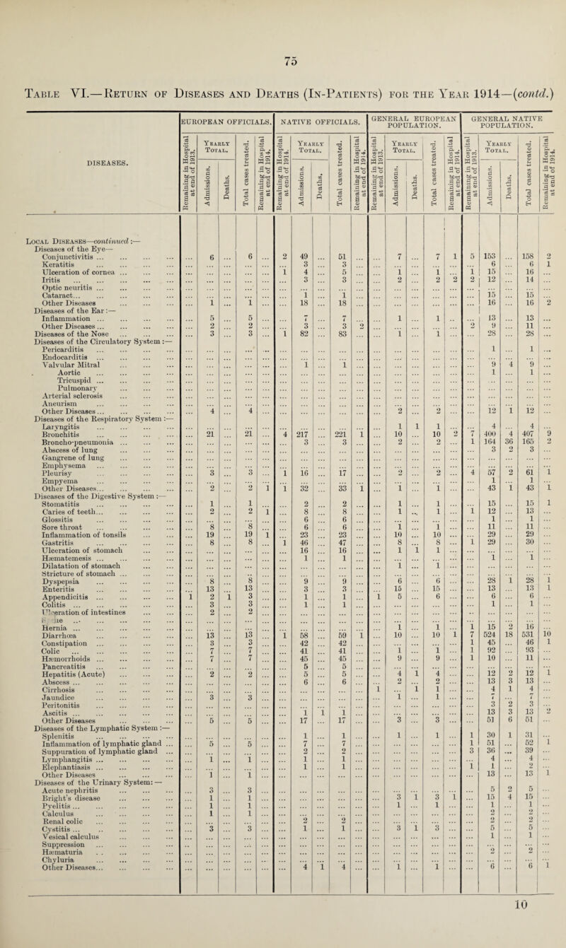 Table VI.—Return of Diseases and Deaths (In-Patients) for the Year 1914—(contd.) EUROPEAN OFFICIALS. NATIVE OFFICIALS. GENERAL EUROPEAN POPULATION. GENERAL NATIVE POPULATION. Remaining in Hospital at end of 1913. Yearly Total. © o3 Remaining in Hospital at end of 1914. 'a +3 •a . co ^ O rH Yearly Total. 4> 03 5 43) *a. CO o — 03 431 •a . CO 00 ° £ Yearly Total. <D a 03 -t-3 ’a . CO T? O ^ Remaining in Hospital at end of 1913. Yearly Total. © 43) c3 Remaining in Hospital at end of 1914. DISEASES. « Admissions. Deaths. Fh CO (1) CO o3 © ctf O Eh MS fl «£ •rH O .3 a 3 ® *5 o* a © Pd Admissions. Deaths. f-i -4-3 CO 03 co is © +3 o Eh M2 o .9 & d ° g c3 a © cd M2 .a *s bp<d .9 pi a ® Is © Pd Admissions. Deaths. Fh 43) CO © CO c3 CJ ci 431 O Eh M2 d «+-. • r4 O bfrd .9 pi ■a ® a o Admissions. 1 Deaths. *4 439 to © CO © ’oS 43) o Eh Local Diseases—continued:— Diseases of the Eye— Conjunctivitis ... 6 6 2 49 51 7 7 l 5 153 158 2 Keratitis 3 3 6 6 1 Ulceration of cornea ... . l 4 5 i i i 15 16 ... Iritis . • • 3 3 2 2 2 2 12 14 . . . Optic neuritis ... ... ... ... ... ... Cataract... ... ... . 1 ... i 15 ... 15 . . . Other Diseases ... . i i 18 18 ... ... 16 16 2 Diseases of the Ear :— Inflammation ... 5 5 7 7 1 1 . . . 13 13 ... Other Diseases ... 2 2 3 3 2 2 9 ... 11 ... Diseases of the Nose 3 3 l 82 83 i i 28 28 • • • Diseases of the Circulatory System Pericarditis 1 1 . .• Endocarditis ... ... Valvular Mitral . i i 9 4 9 ... Aortic ... ... 1 1 ... Tricuspid. Pulmonary ... Arterial sclerosis .. . Aneurism ... ... . .. ... ... ... Other Diseases. 4 4 2 2 12 1 12 ... Diseases of the Respiratory System :— Laryngitis ... ... 1 1 1 4 4 Bronchitis 21 21 4 217 221 i 10 10 2 7 400 4 407 9 Broncho-pneumonia. . . . ... 3 3 ... 2 2 1 164 36 165 2 Abscess of lung ... ... 3 2 3 Gangrene of lung . ... . . . . .. .. • ... ... Emphysema ... . ... ... ... ... ... 61 ... Pleurisy . 3 3 1 16 17 ... 2 2 4 57 2 i Empyema ... ... ... 1 ... 1 Other Diseases. 2 2 i 1 32 33 i .. i i 43 1 43 i Diseases of the Digestive System :— Stomatitis 1 i 2 2 l l 15 15 l Caries of teeth. 2 2 i 8 8 l l 1 12 13 Glossitis ... ... . ... 6 6 ... ... ... ... 1 ... 1 Sore throat 8 8 6 6 l ... i ... 11 11 Inflammation of tonsils . 19 19 i 23 23 10 10 ... 29 29 Gastritis . 8 8 l 46 47 8 ... 8 1 29 30 Ulceration of stomach ... 16 16 1 1 1 ... ... Hiematemesis ... ... 1 1 ... ... i i Dilatation of stomach ... 1 ... 1 Stricture of stomach ... .. ... Dyspepsia 8 8 9 9 ... 6 6 28 i 28 i Enteritis 13 13 3 3 15 15 13 13 i Appendicitis ... i 2 i 3 1 1 i 5 6 ... 6 6 Colitis ... 3 3 1 1 ... ... ... 1 1 ... U’ -eration of intestines . 2 2 ... ... ... •• ... t ;ie Hernia ... ... ... i ”i i 15 2 16 Diarrhoea 13 13 i 58 59 i 10 10 i 7 524 18 531 io Constipation ... ... . 3 3 42 42 ... ... 1 45 46 l Colic ... . 7 7 41 41 i ... 1 1 92 93 Hemorrhoids. 7 7 45 45 ... 9 ... 9 1 10 11 ... Pancreatitis 5 5 ... ... ... i Hepatitis (Acute) . 2 2 5 5 4 1 4 12 2 12 Abscess ... 6 6 2 ... 2 13 3 13 ... Cirrhosis i 1 1 4 1 4 Jaundice 3 3 i ... 1 ... ... t 7 Peritonitis ... ... 3 2 3 Ascitis ... i i i ... 13 3 13 2 Other Diseases 5 5 17 17 ... 3 3 ... 51 6 61 Diseases of the Lymphatic System :— 1 30 31 Splenitis . 1 1 1 1 1 i Inflammation of lymphatic gland ... 5 5 7 ... 7 ... 1 51 ... 52 Suppuration of lymphatic gland ... 2 ... 2 ... 3 36 ... 39 Lymphangitis. i i 1 ... i 4 ... 4 Elephantiasis. 1 i i 1 2 i Other Diseases l i ... ... ... ... 13 13 Diseases of the Urinary System: — Acute nephritis . o O 3 ... ... ... ... ... ... 5 2 5 Bright’s disease . 1 l ... ... ... 3 1 3 l ... 15 4 15 Pyelitis... ... ... . 1 l 1 1 ... 1 1 Calculus 1 l ... ... ... Renal colic . 2 2 ... ... ... 2 2 Cystitis ... 3 3 1 ... 1 3 i 3 ... 5 5 V esical calculus . ... ... ... 1 1 Suppression ... ... ... ... ... ... ... 2 Hfematuria . . . ... ... ... ... ... 2 Chyluria . ... ... ... ... ... ”(i 6 i Other Diseases... 4 l 4 1 1 10