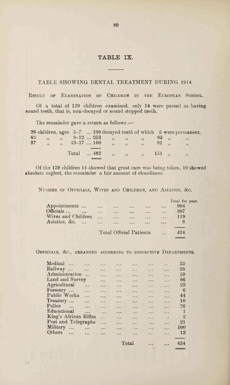 TABLE SHOWING DENTAL TREATMENT DURING 1914. Result of Examination of Children in the European School. Of a total of 139 children examined, only 14 were passed as having sound teeth, that is, non-decayed or sound stopped teeth. The remainder gave a return as follows :— 26 children, ages 5-7 ... 109 decayed teeth of which 5 were permanent. 62 „ „ 8-12 ... 253 „ „ „ 65 „ 37 „ „ 13-17... 100 „ „ „ 81 „ Total ... 462 ,, „ „ 151 „ ,, Of the 139 children 14 showed that great care was being taken, 10 showed absolute neglect, the remainder a fair amount of cleanliness. Number of Officials, Wives and Children, and Asiatics, &c. Appointments ... Officials ... ... Wives and Children Asiatics, &c. Total for year. 904 307 119 8 Total Official Patients ... 434 Officials, &c., arranged according to respective Departments. Medical ... ... ... ... ... ... .. 35 Railway ... ... ... ... ... ... ... 28 Administration ... ... ... ... ... ... 59 Land and Survey ... ... ... ... ... 66 Agricultural ... ... ... ... ... ... 23 Forestry ... ... ... ... ... ... ... 6 Public Works ... ... ... ... ... ... 44 Treasury ... ... ... ... ... ... ... 10 Police ... ... ... ... ... ... ... 26 Educational ... ... ... ... ... ... 1 King’s African Rifles ... ... ... ... .. 2 Post and Telegraphs. 21 Military ... ... ... ... ... ... ... 100 Others ... ... ... ... ... ... ... 13 434 Total • • •