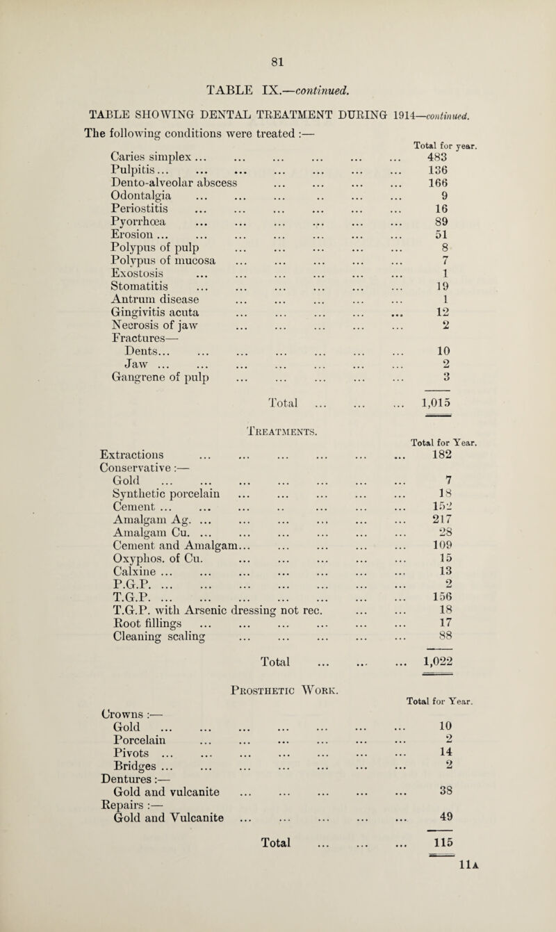 TABLE IX.—continued. TABLE SHOWING DENTAL TREATMENT DURING 1914—continued. The following conditions were treated :— Caries simplex ... Pulpitis... Dento-alveolar abscess Odontalgia Periostitis Pyorrhoea Erosion ... Polypus of pulp Polypus of mucosa Exostosis Stomatitis Antrum disease Gingivitis acuta Necrosis of jaw Fractures— Dents... Jaw ... Gangrene of pulp Total Treatments. Extractions Conservative:— Gold Synthetic porcelain Cement ... Amalgam Ag. ... Amalgam Cu. ... Cement and Amalgam... Oxyphos. of Cu. Calxine ... P.G.P. ... T.G.P. T.G.P. with Arsenic dressing Boot fillings Cleaning scaling not rec. Total for year. 483 136 166 9 16 89 51 8 7 1 19 1 12 2 10 2 3 1,015 Total for Year. 182 7 18 152 217 28 109 15 13 2 156 18 17 88 Total 1,022 Prosthetic Work Crowns :■— Gold Porcelain Pivots ... Bridges ... Dentures Gold and vulcanite Repairs :— Gold and Vulcanite Total for Year. 10 9 14 2 38 49 Total 115 11a